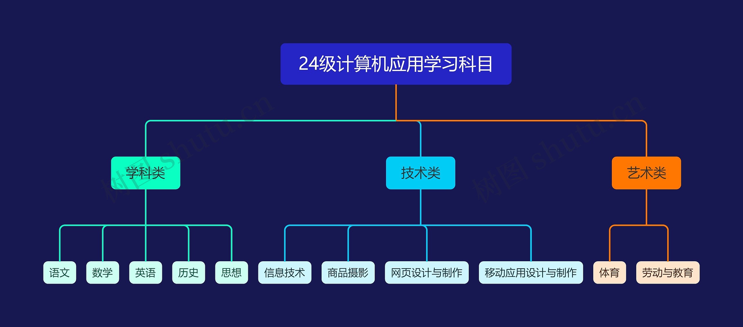 24级计算机应用学习科目