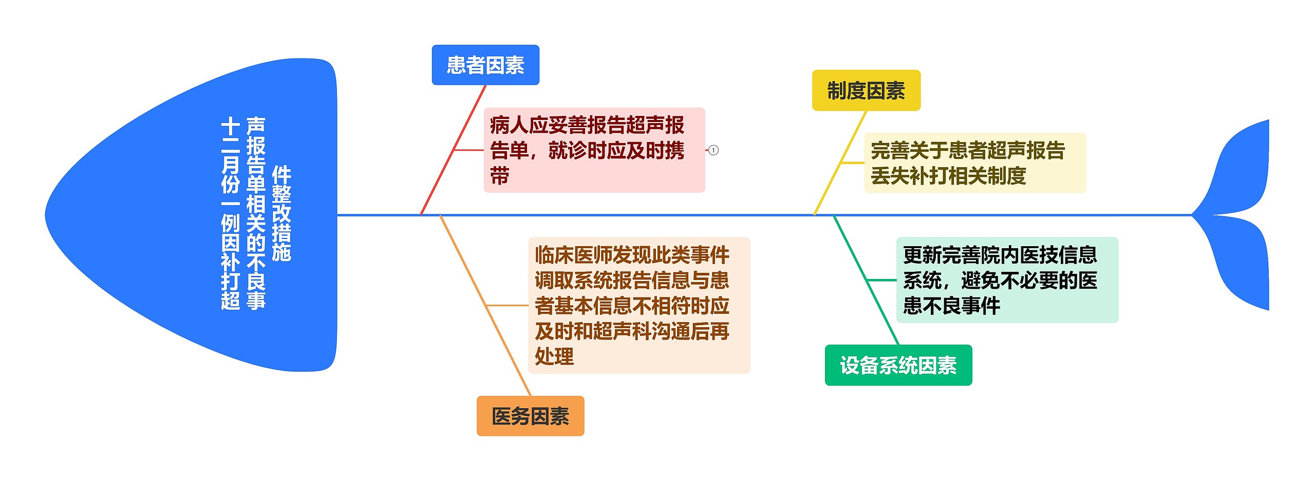 十二月份一例因补打超声报告单相关的不良事件原因分析