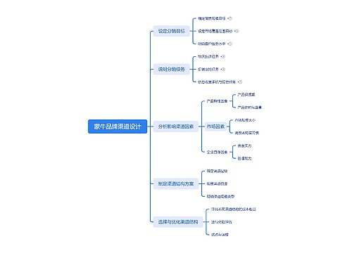 蒙牛品牌渠道设计