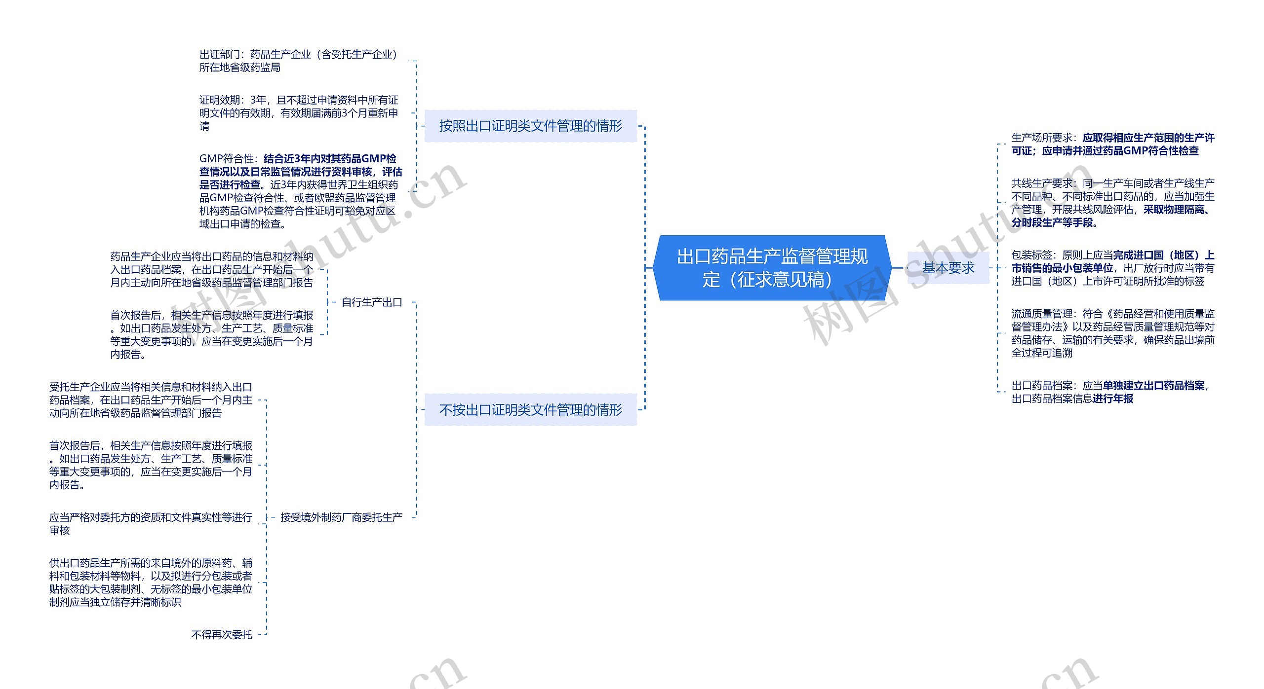出口药品生产监督管理规定（征求意见稿）
