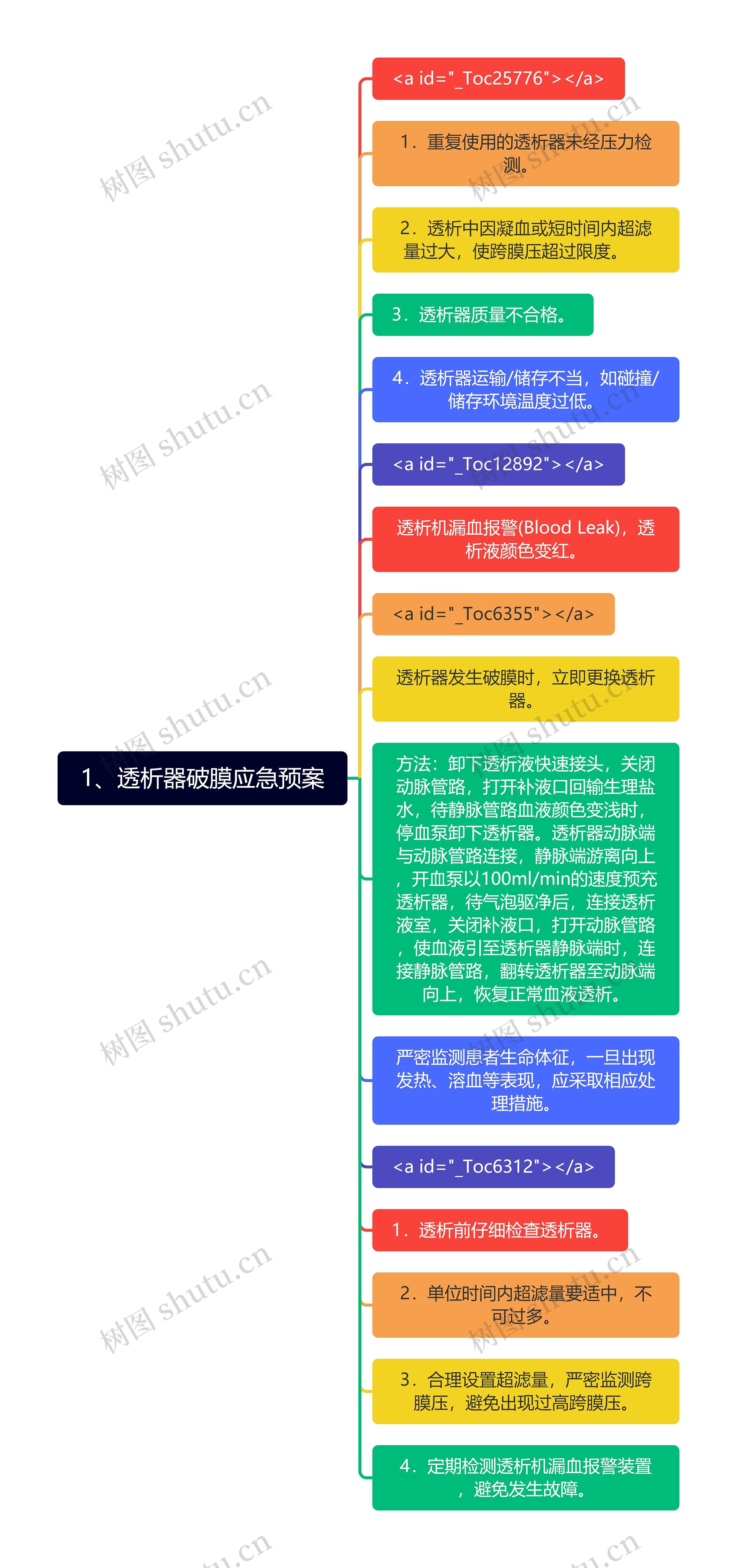 1、透析器破膜应急预案