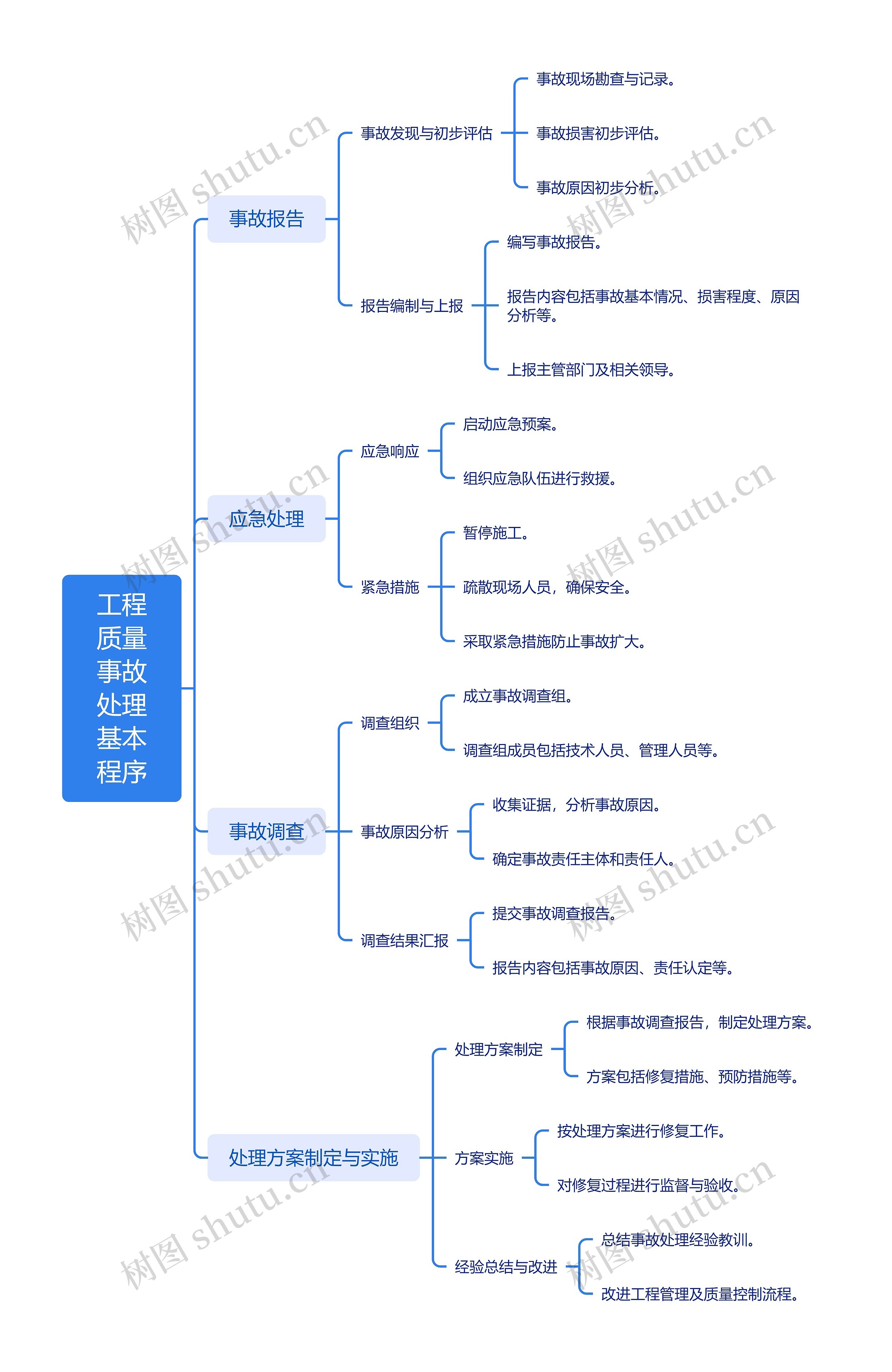工程质量事故处理基本程序