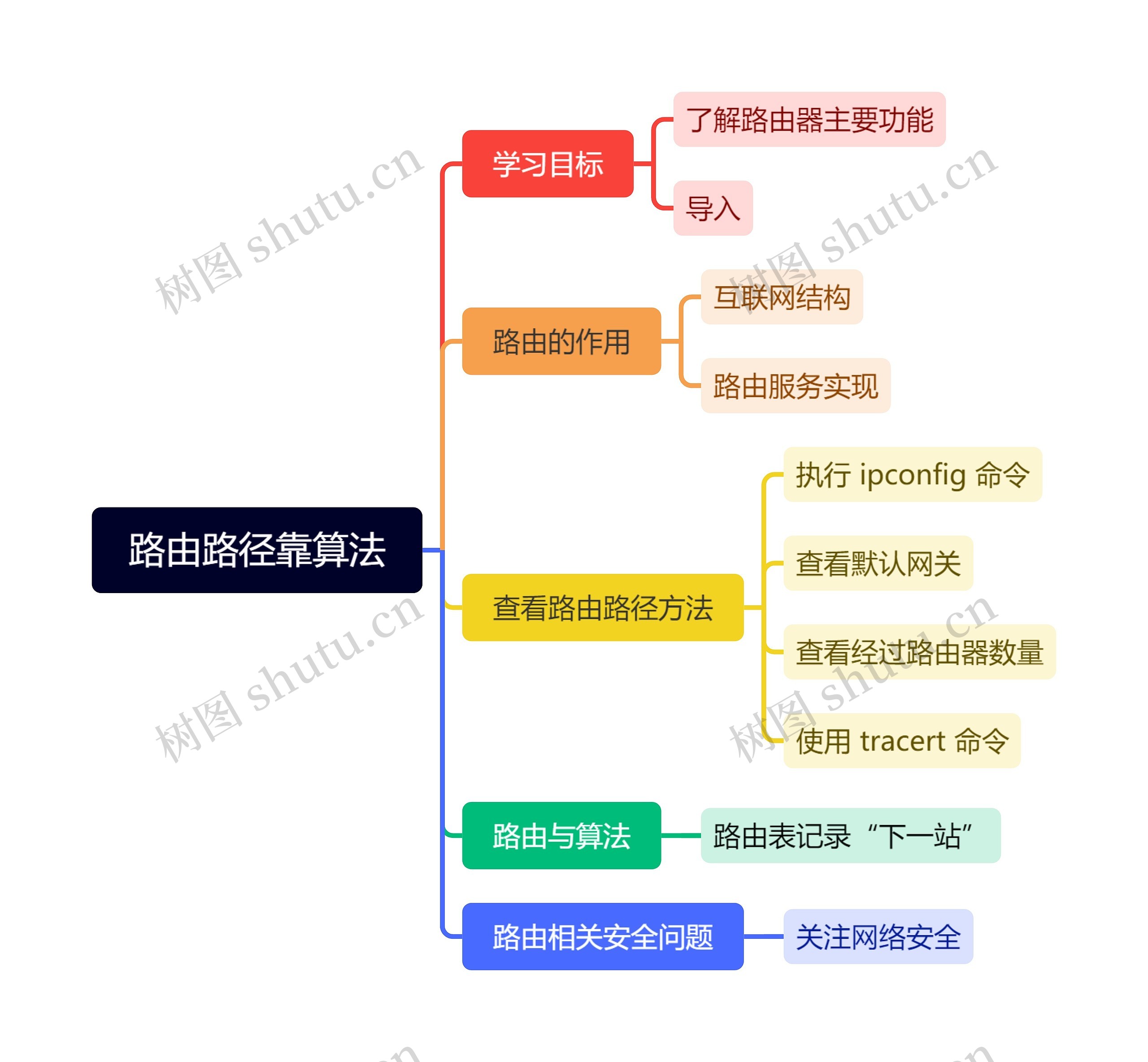 路由路径靠算法