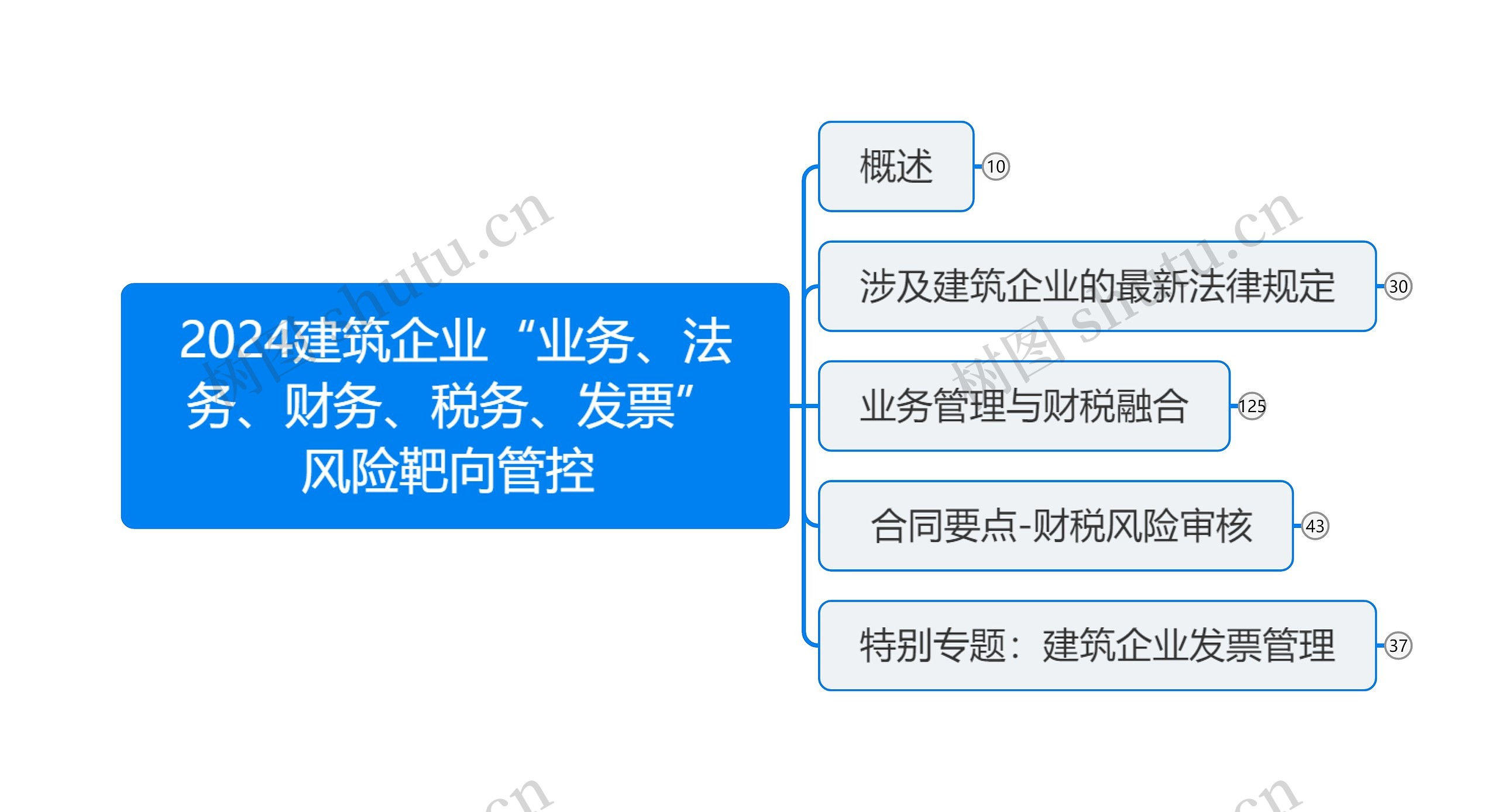 2024建筑企业“业务、法务、财务、税务、发票”风险靶向管控 