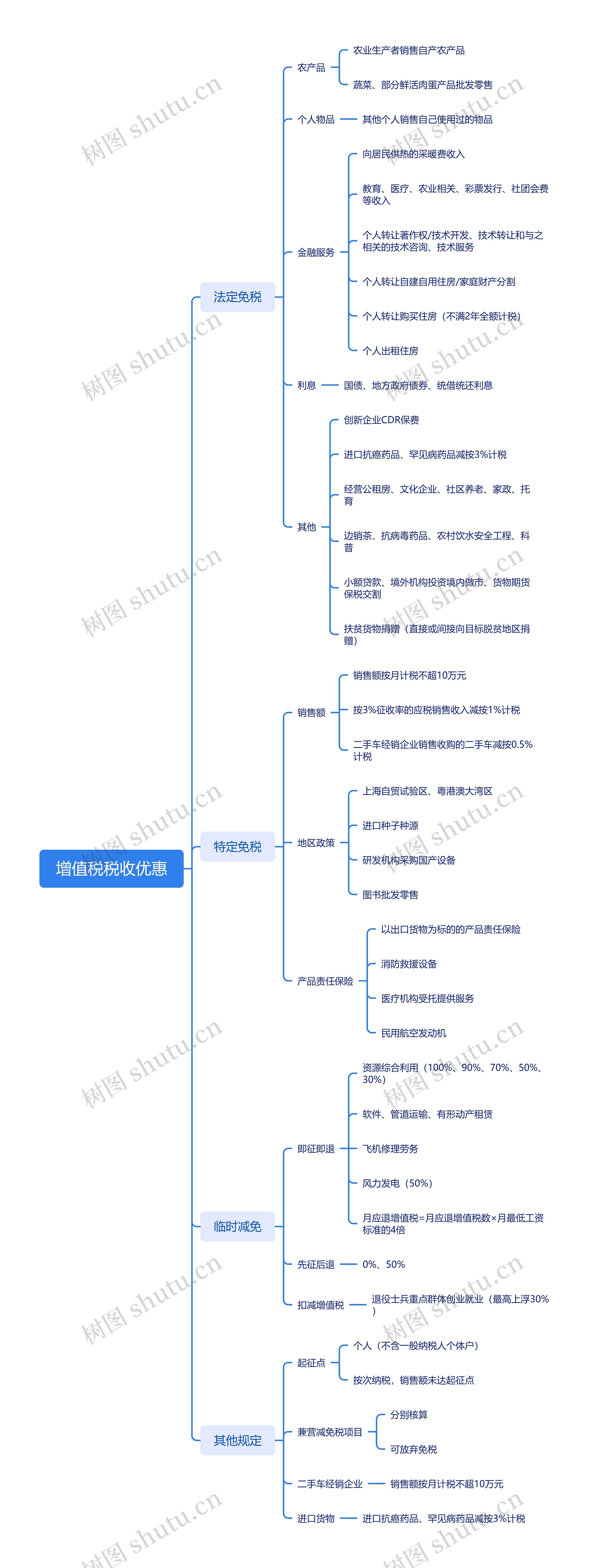 增值税税收优惠