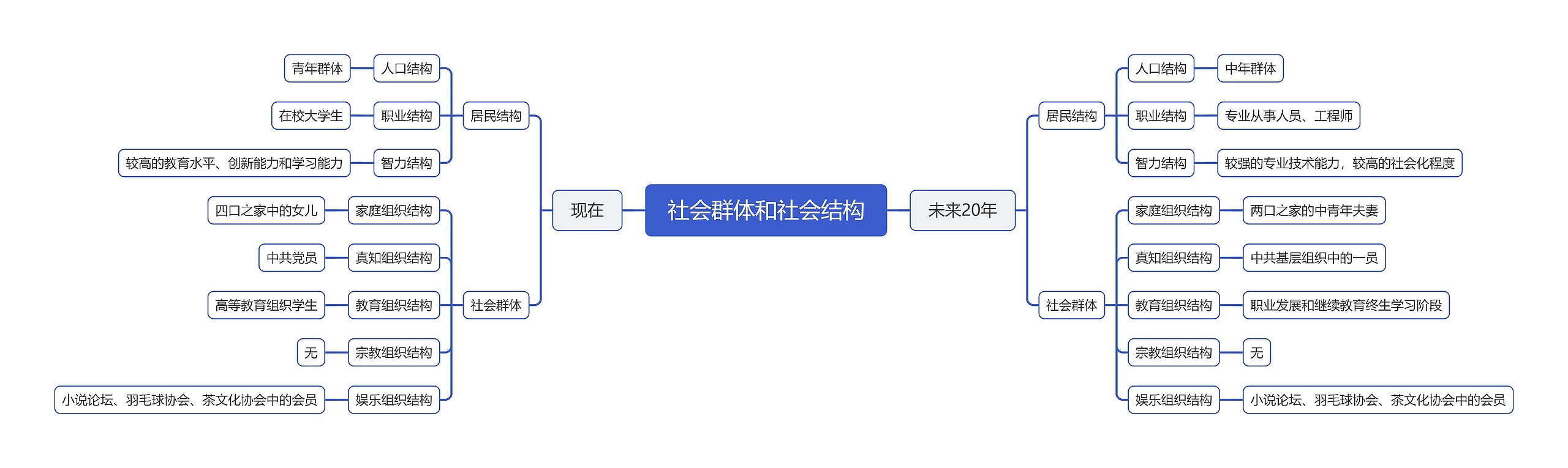社会群体和社会结构