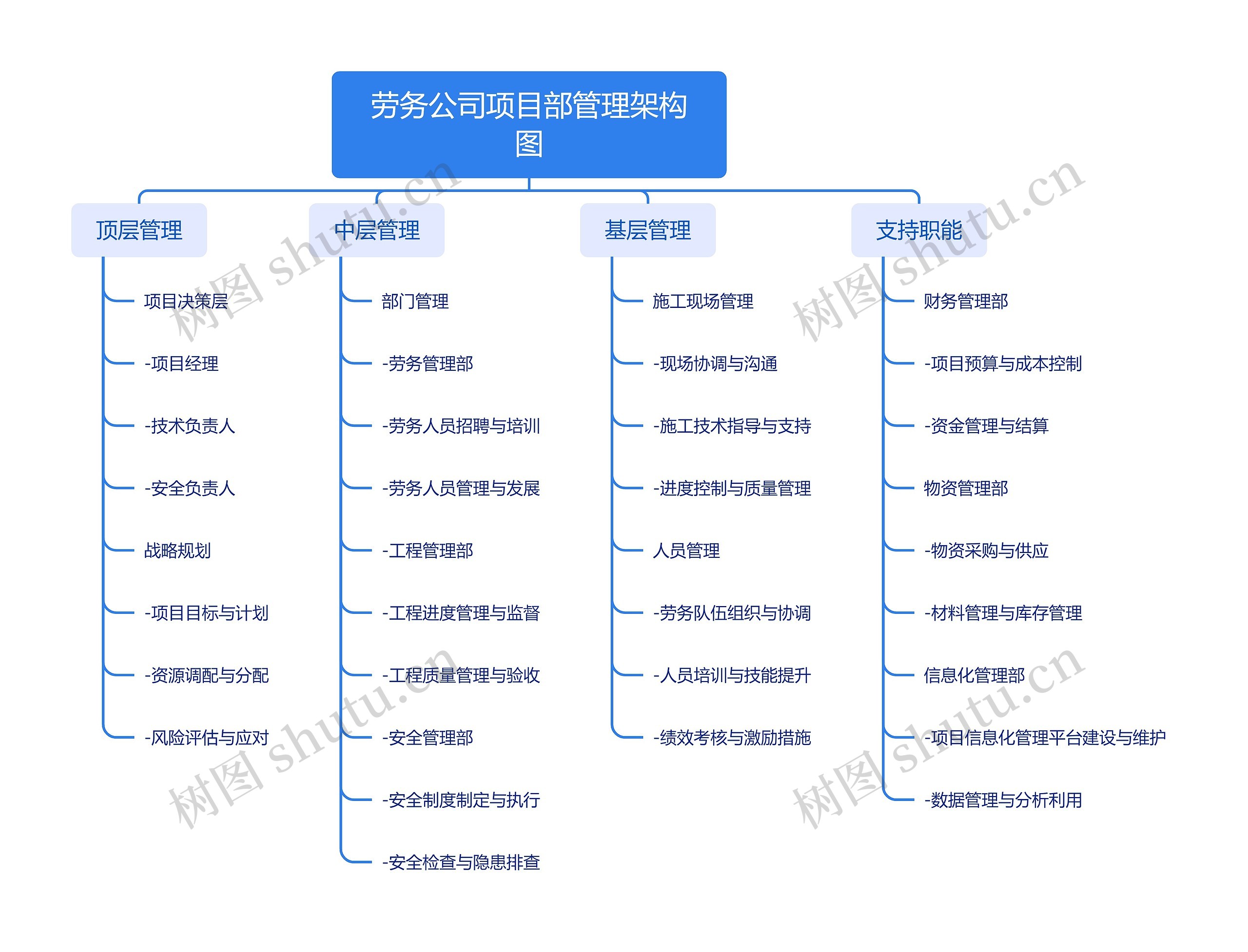 劳务公司项目部管理架构图