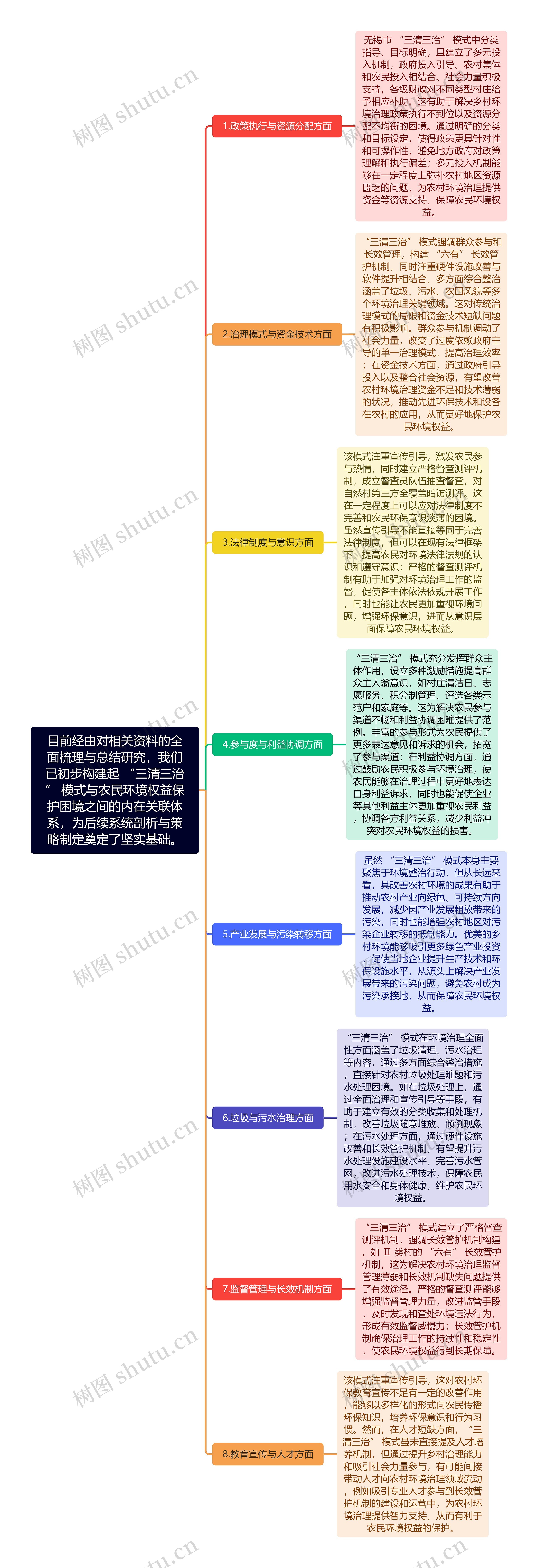目前经由对相关资料的全面梳理与总结研究，我们已初步构建起 “三清三治” 模式与农民环境权益保护困境之间的内在关联体系，为后续系统剖析与策略制定奠定了坚实基础。