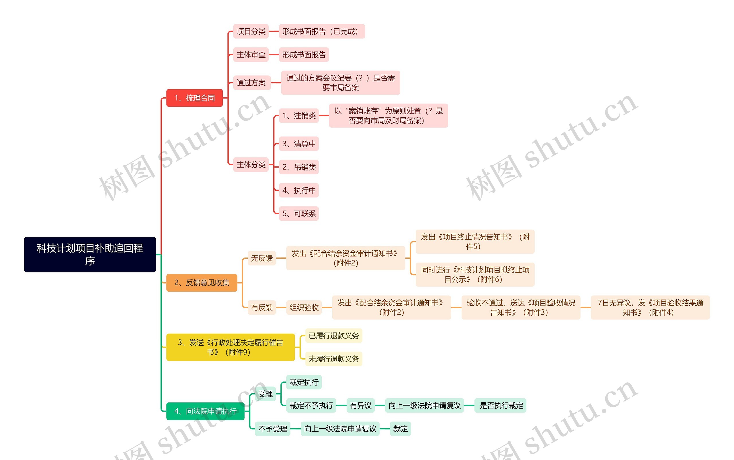 科技计划项目补助追回程序