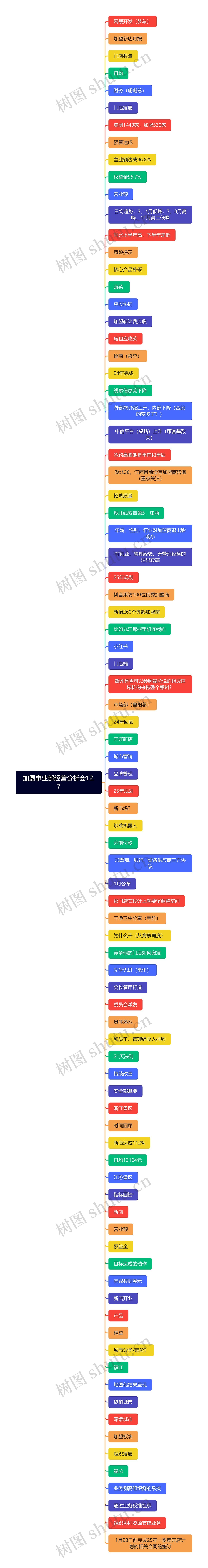 加盟事业部经营分析会12.7