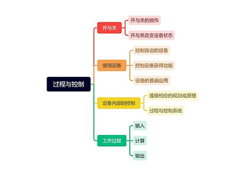 过程与控制