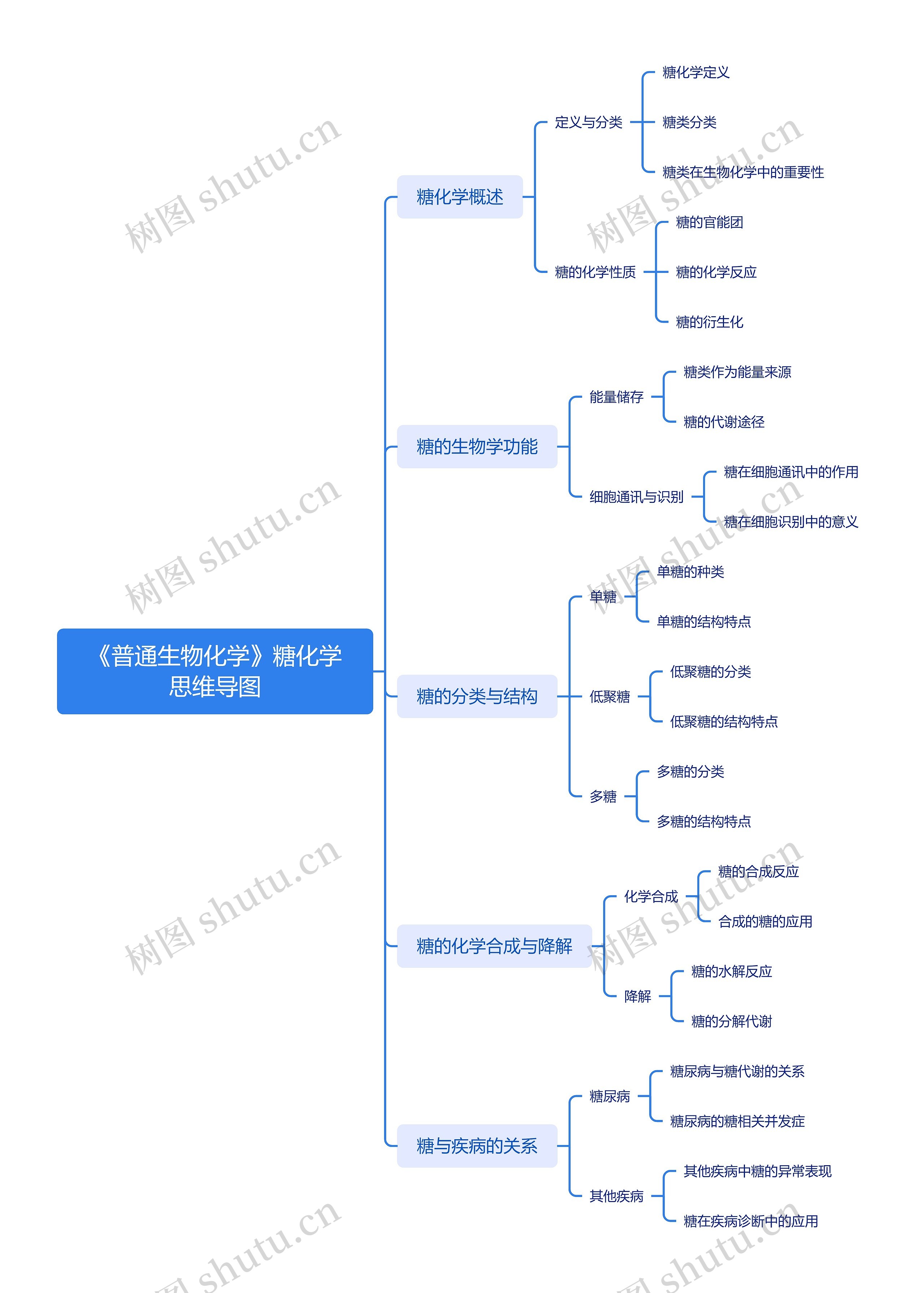 《普通生物化学》糖化学思维导图