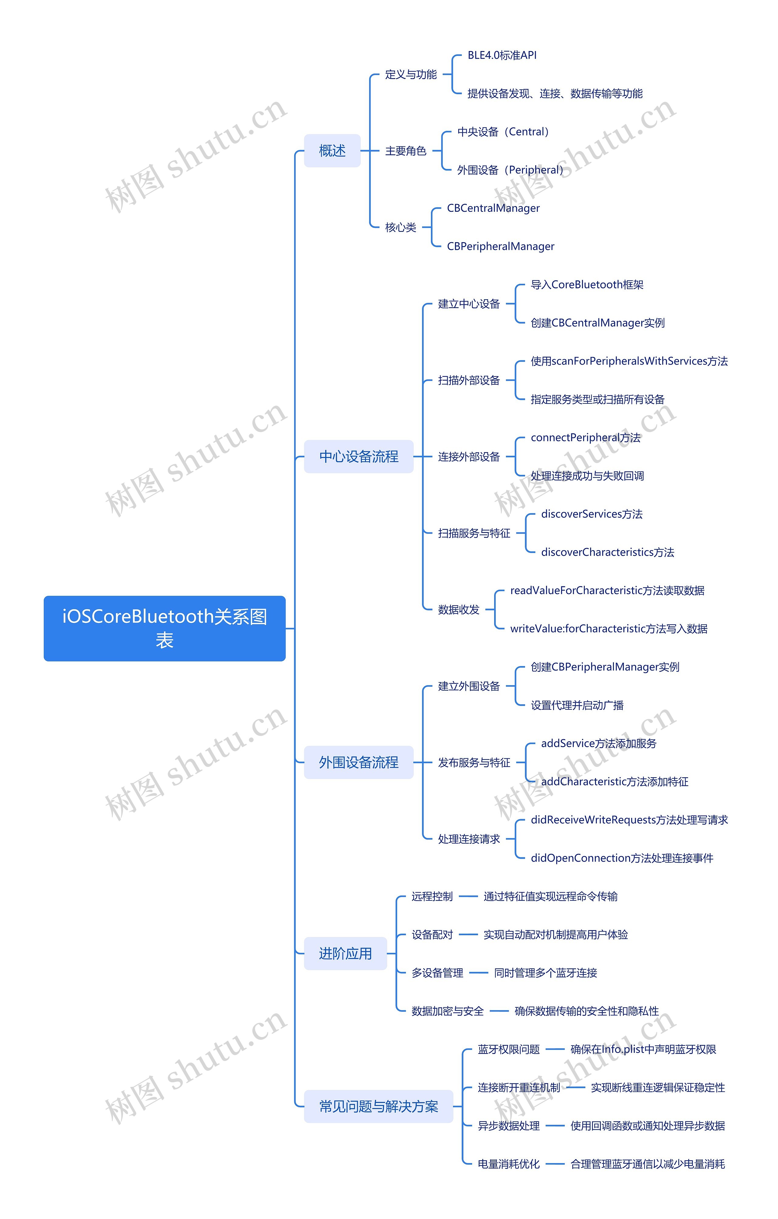 iOS CoreBluetooth关系图表