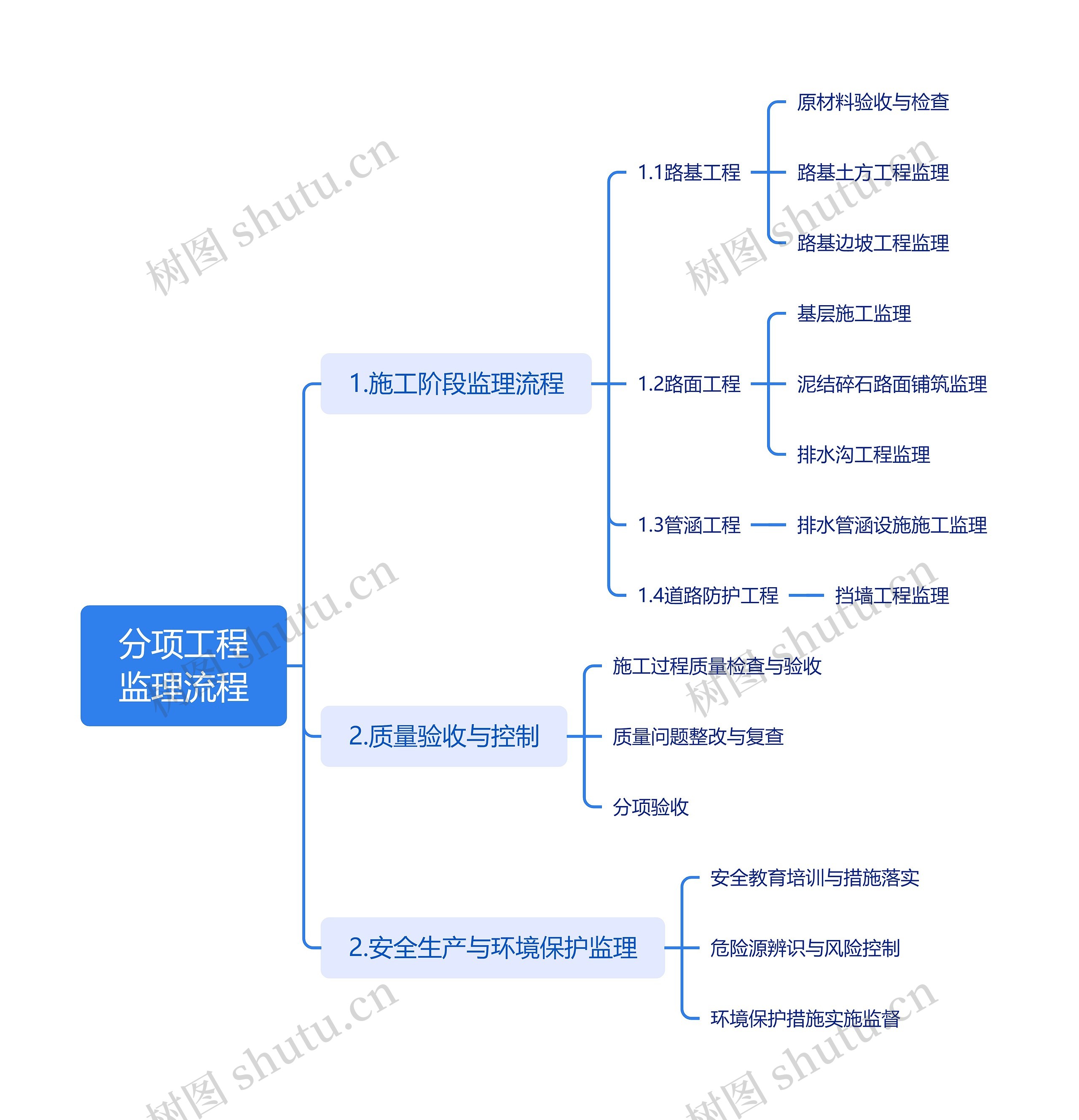 分项工程监理流程