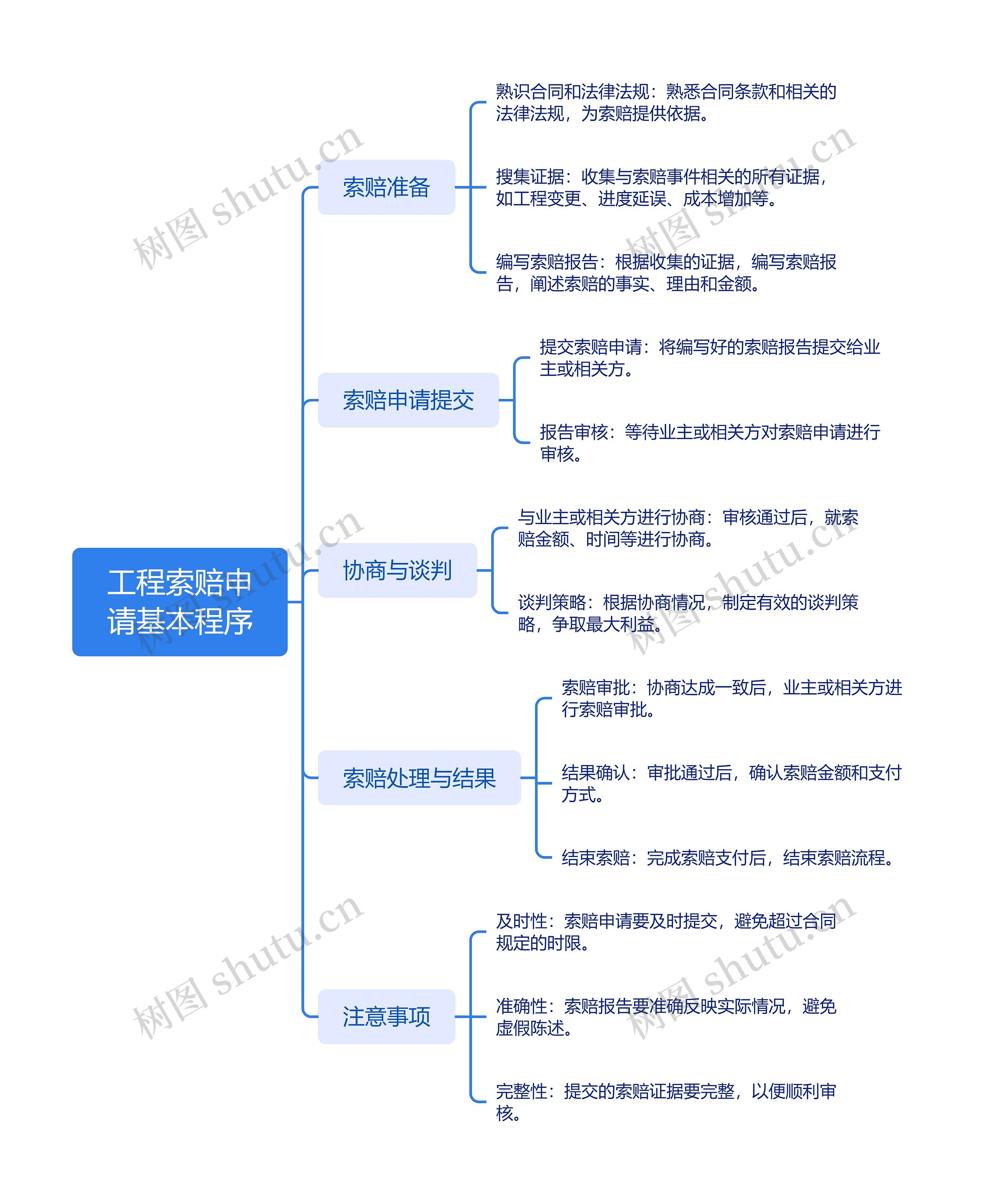 工程索赔申请基本程序