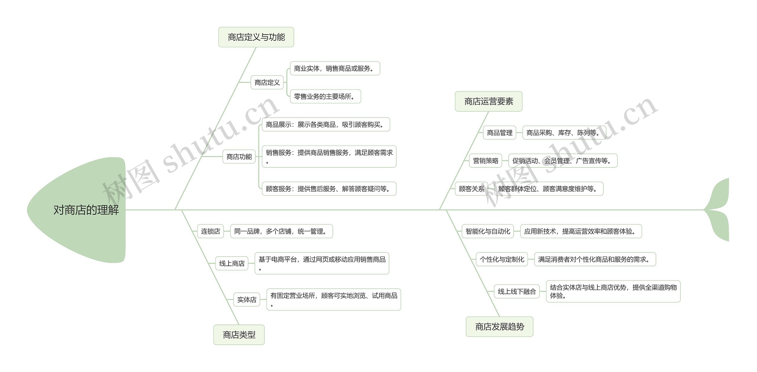 对商店的理解