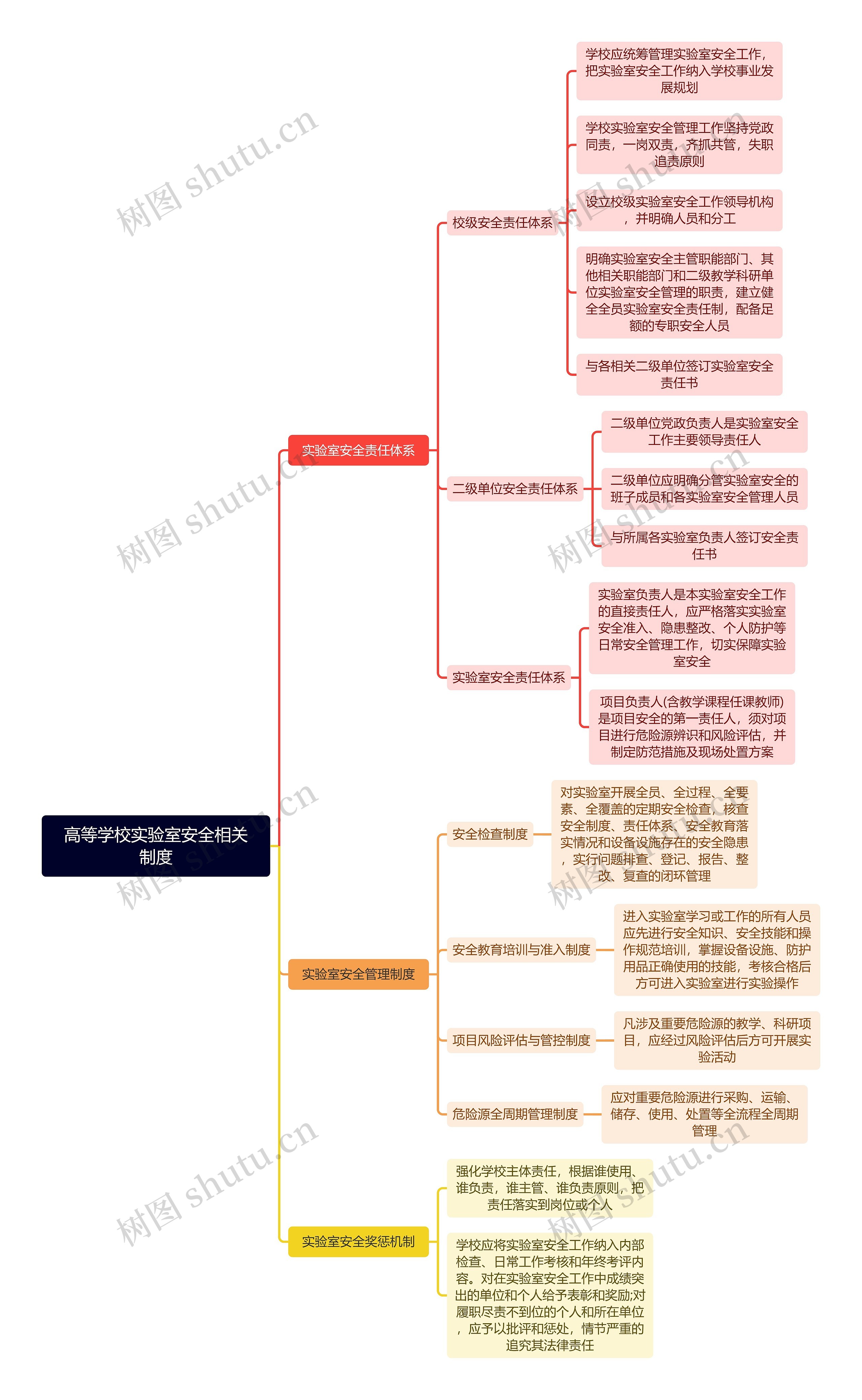 高等学校实验室安全相关制度