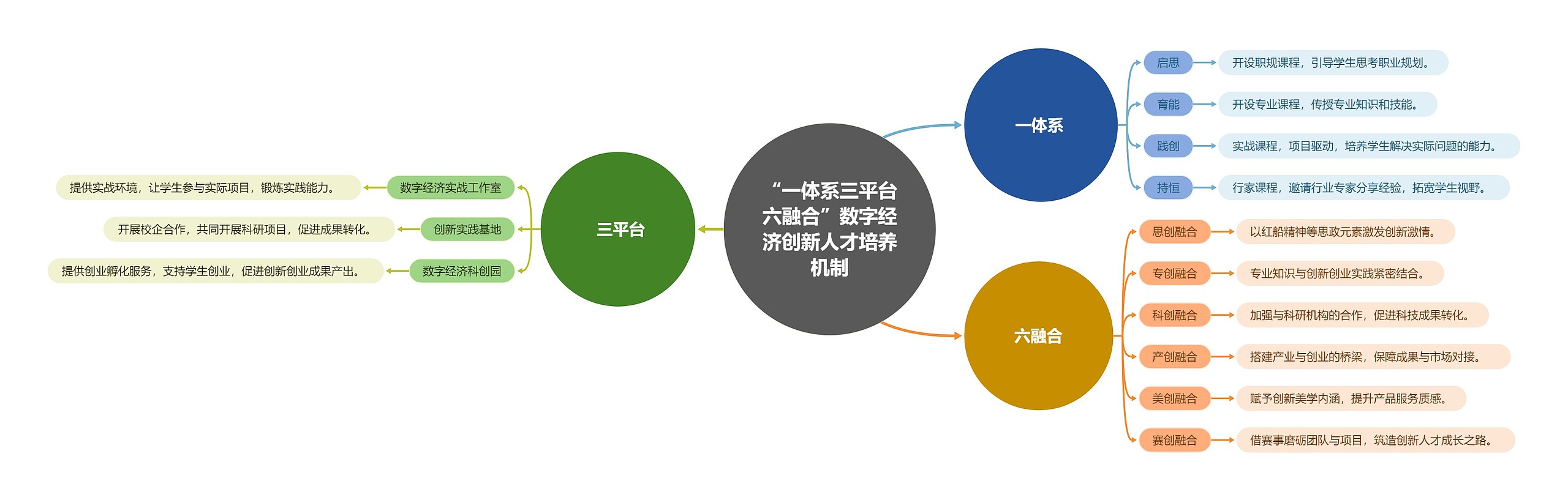 “一体系三平台六融合”数字经济创新人才培养机制