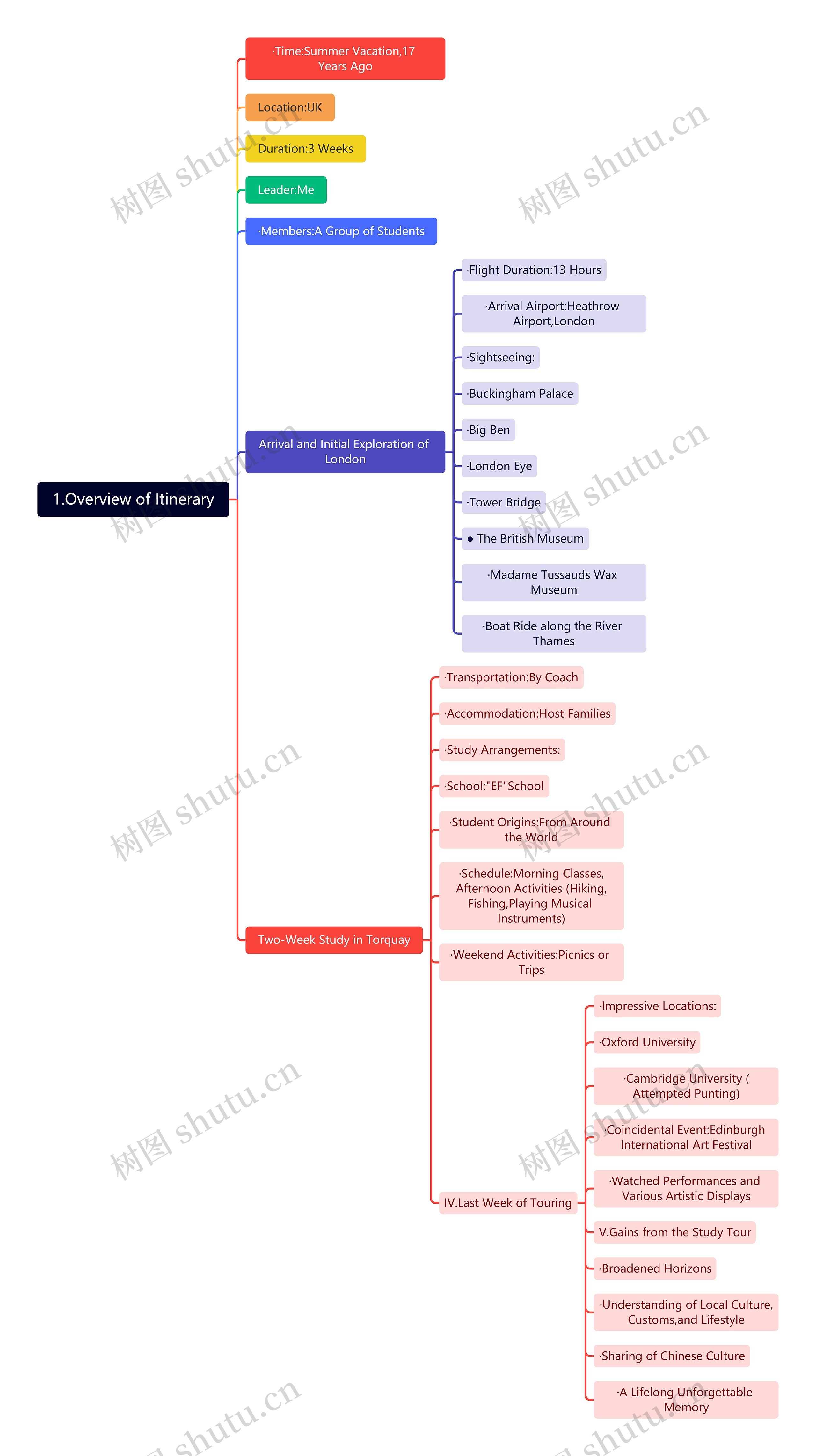 1.Overview of Itinerary