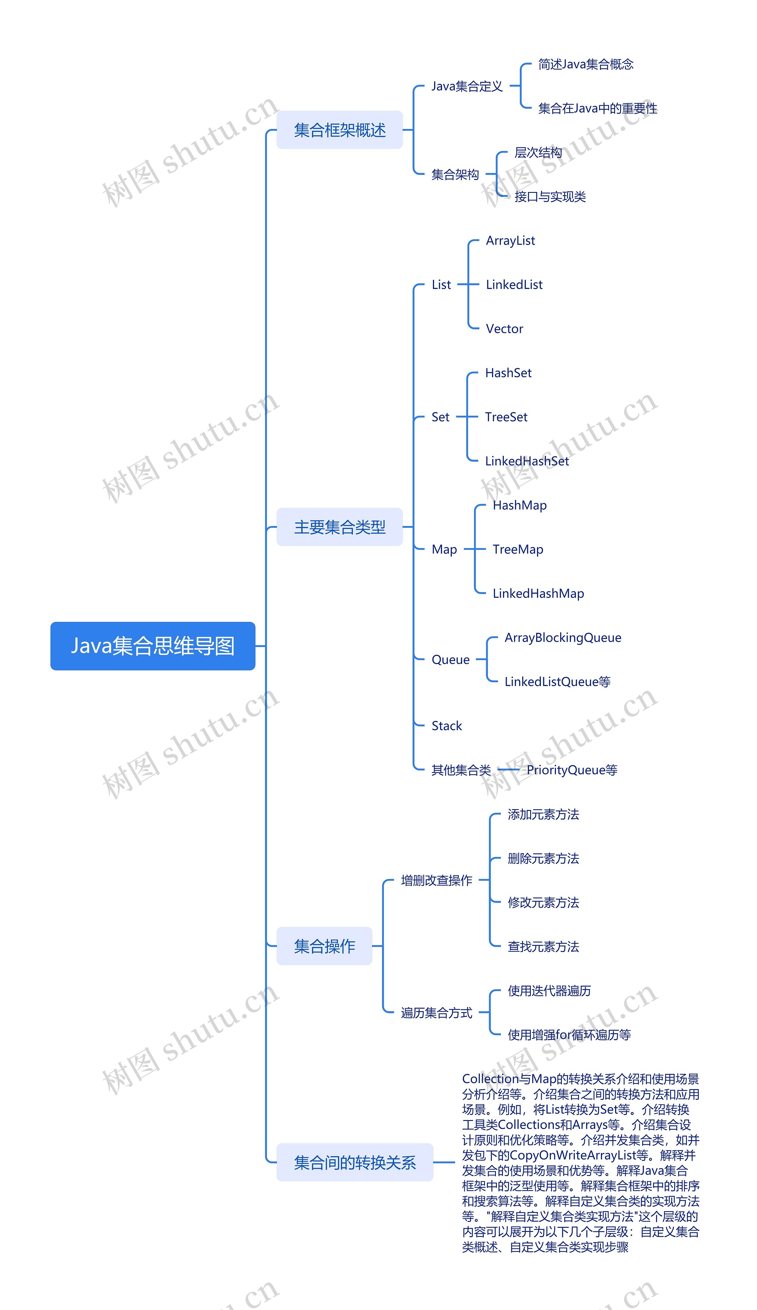 Java集合思维导图