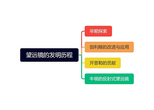 望远镜的发明历程