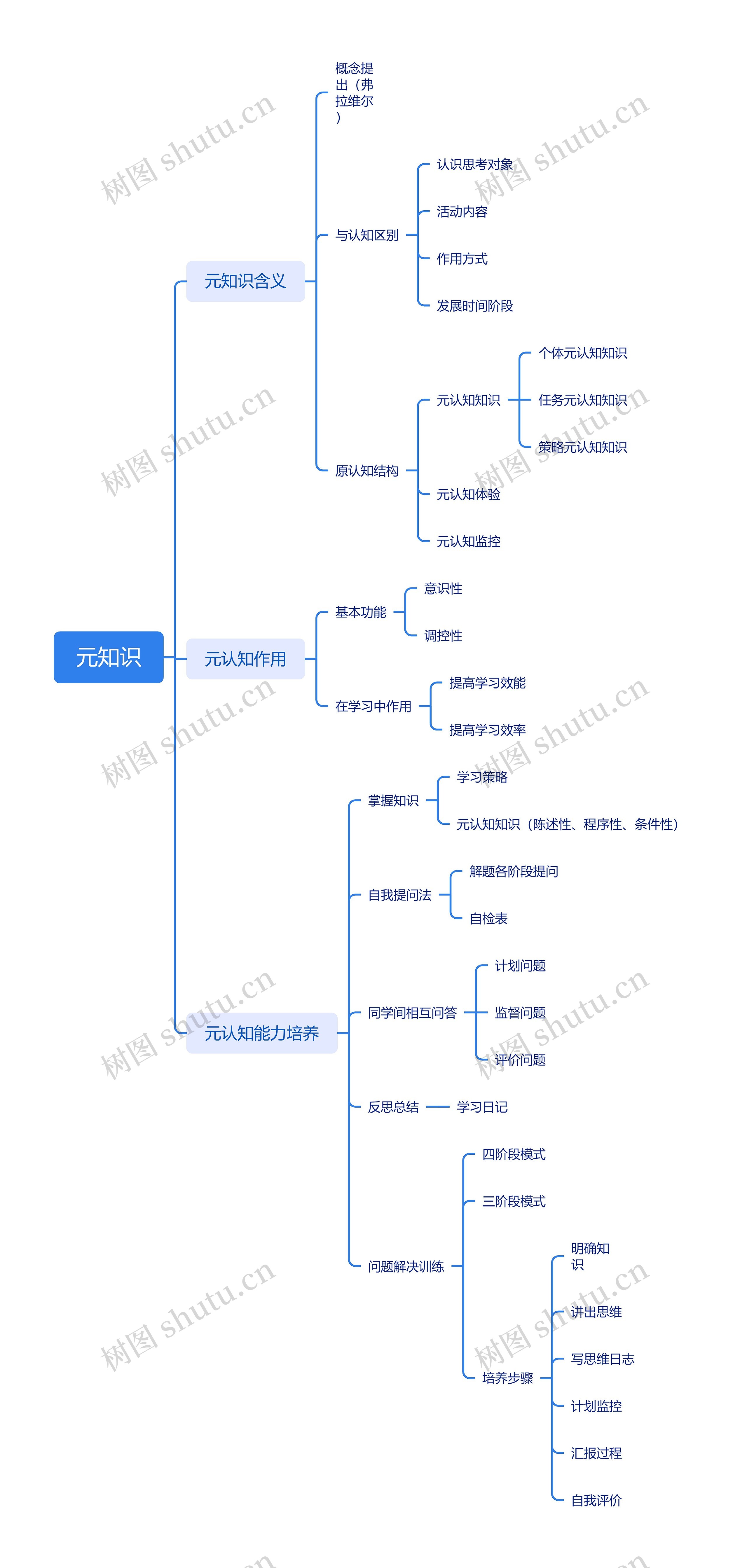 元知识介绍