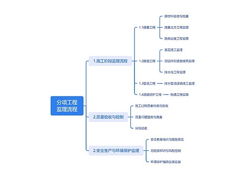 分项工程监理流程