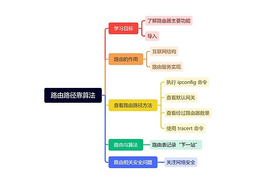 路由路径靠算法
