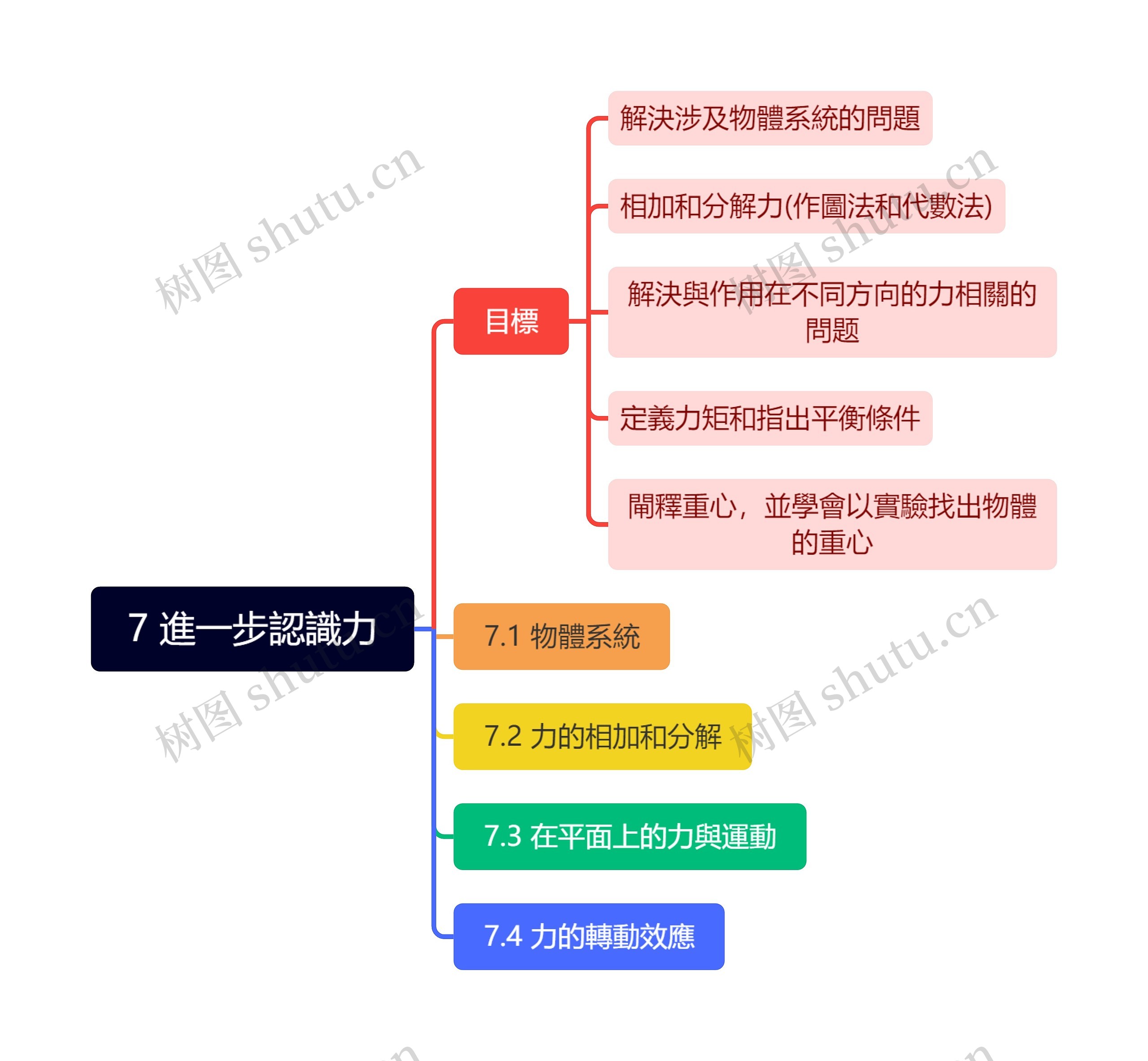 7 進一步認識力