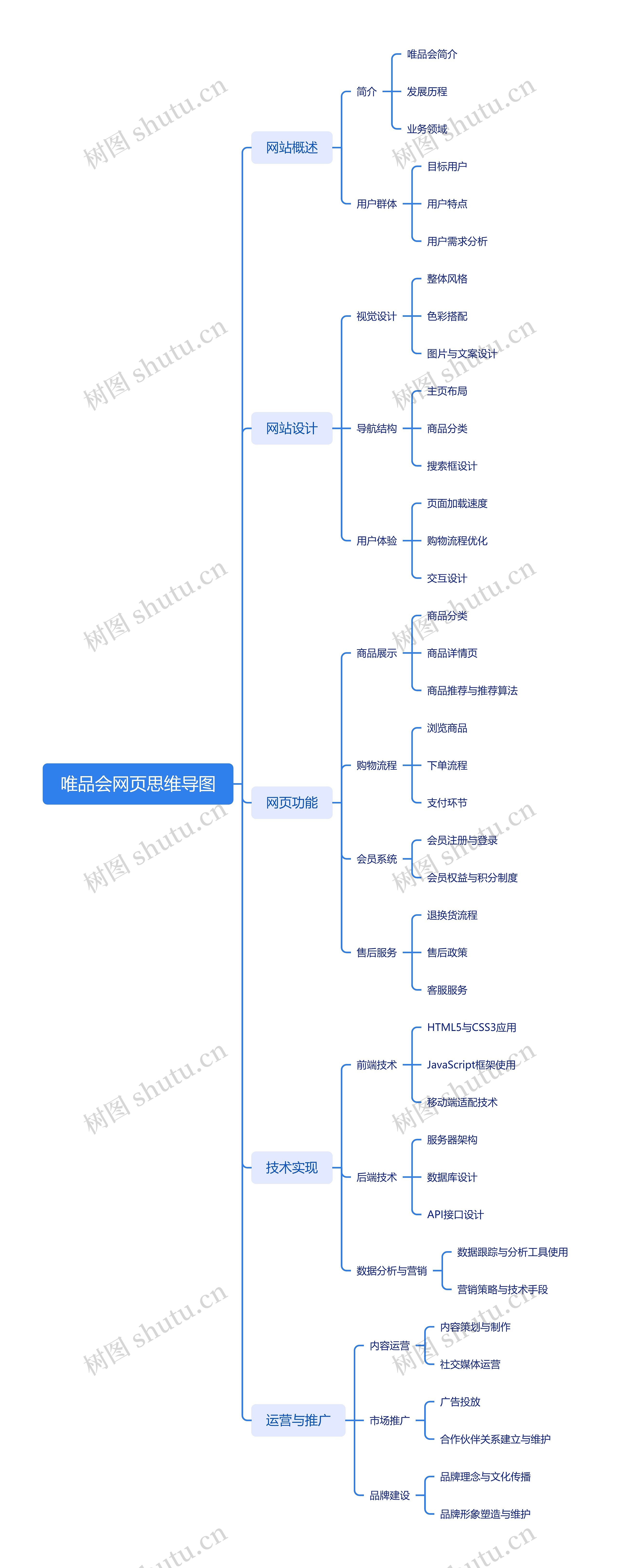 唯品会网页思维导图