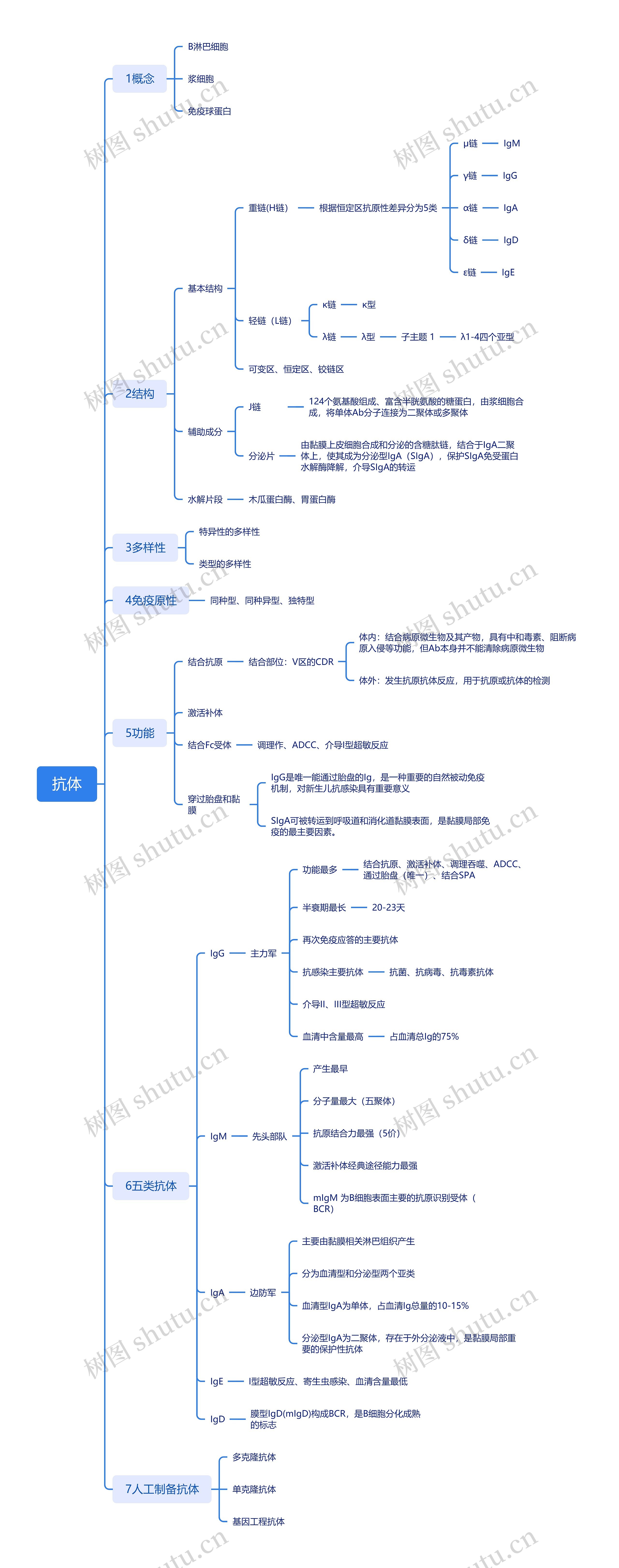 抗体介绍思维导图高清图 抗体介绍思维导图