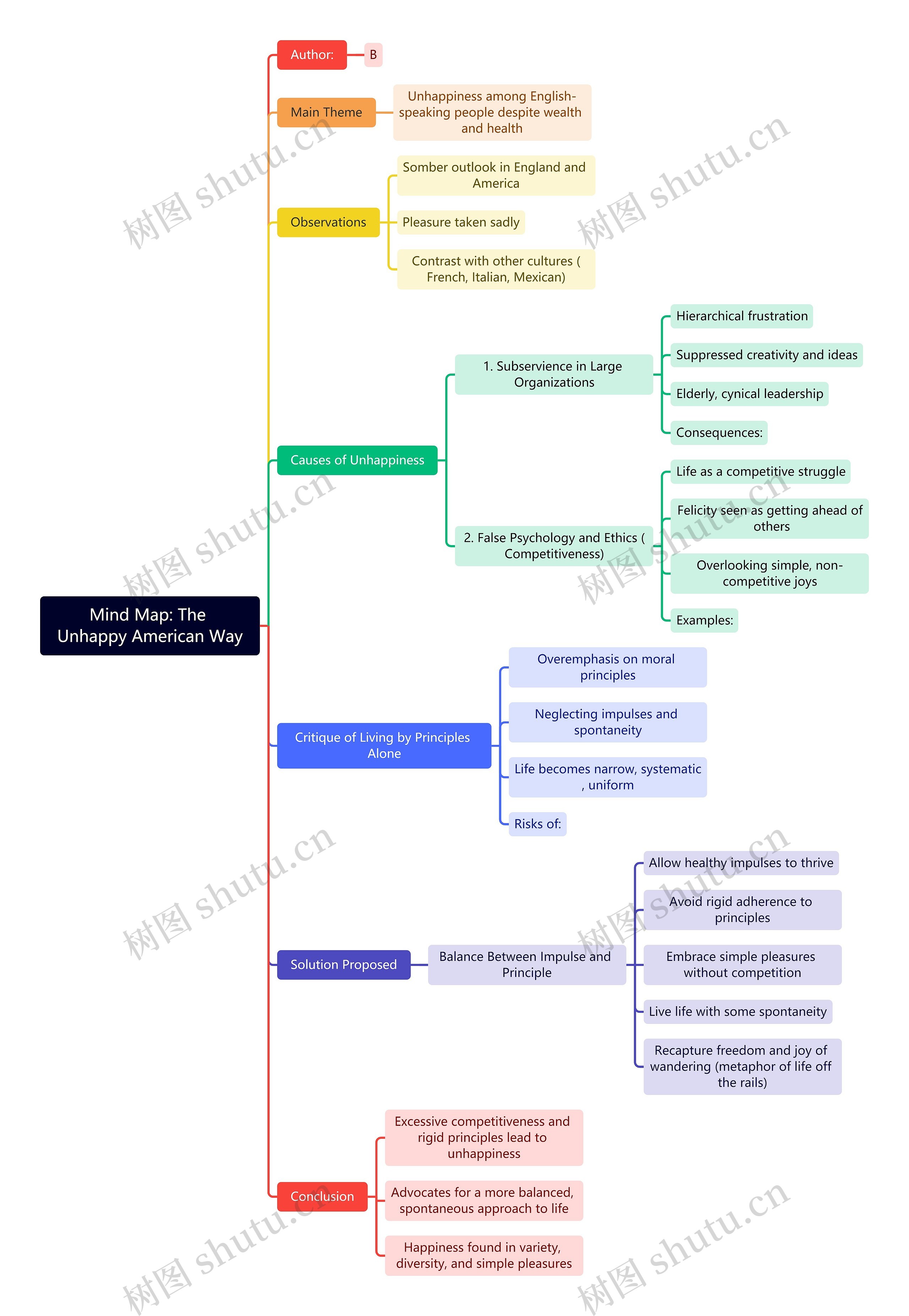 Mind Map: The Unhappy American Way