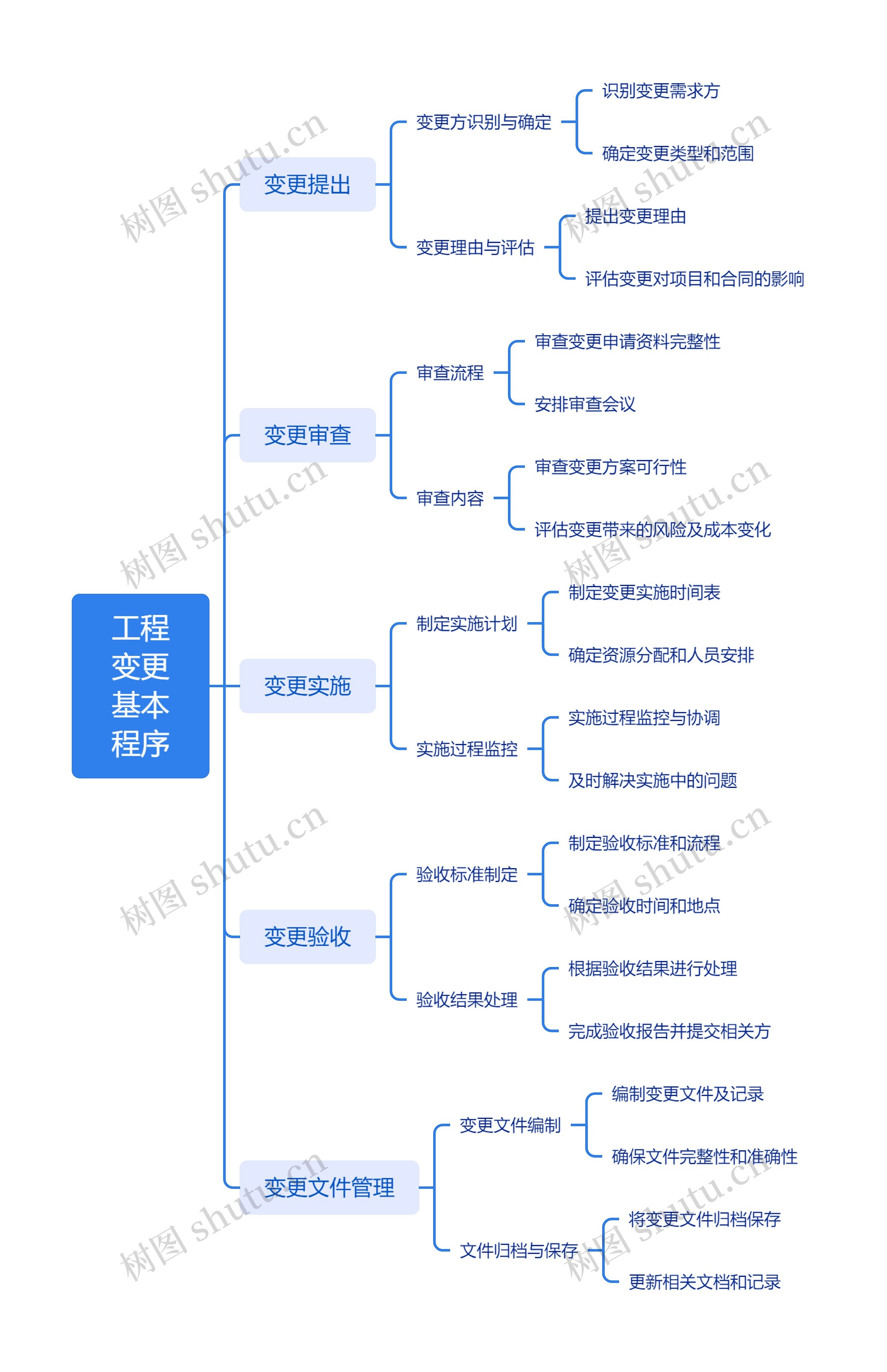 工程变更基本程序
