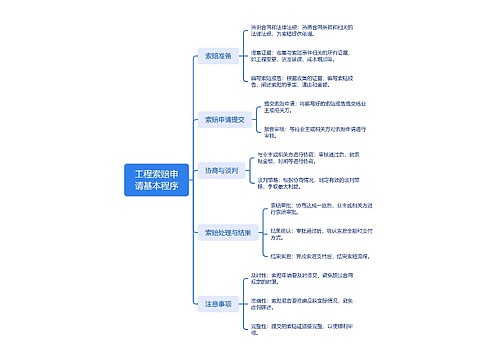 工程索赔申请基本程序