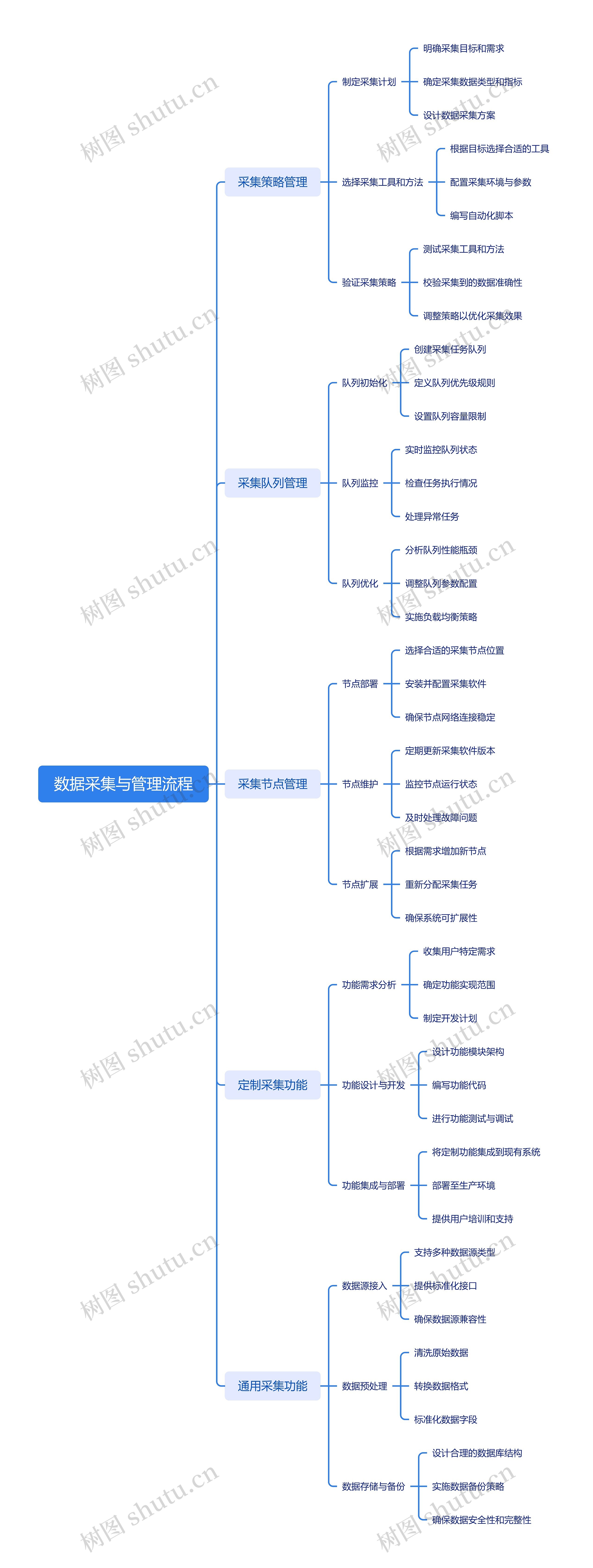 数据采集与管理流程