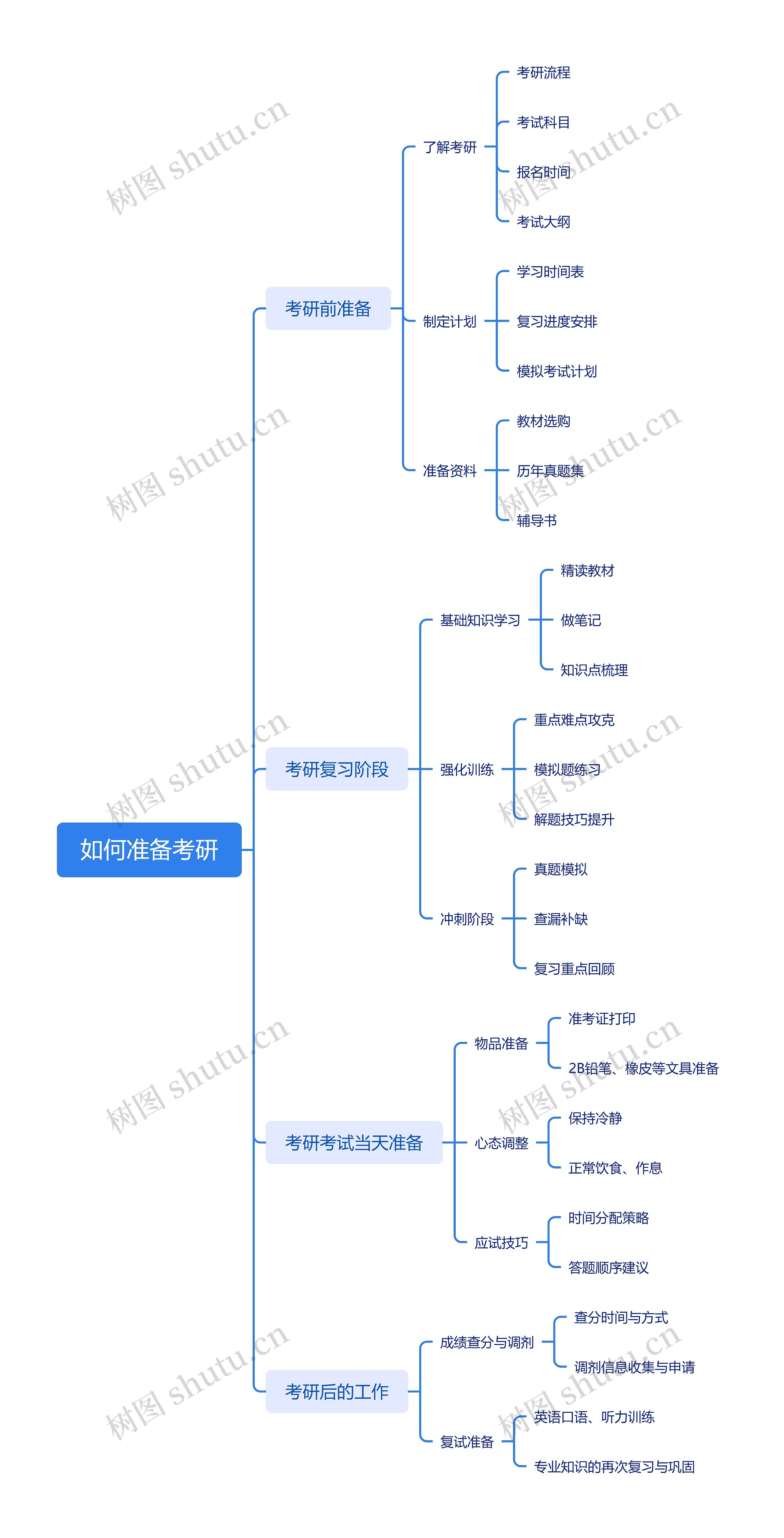 如何准备考研