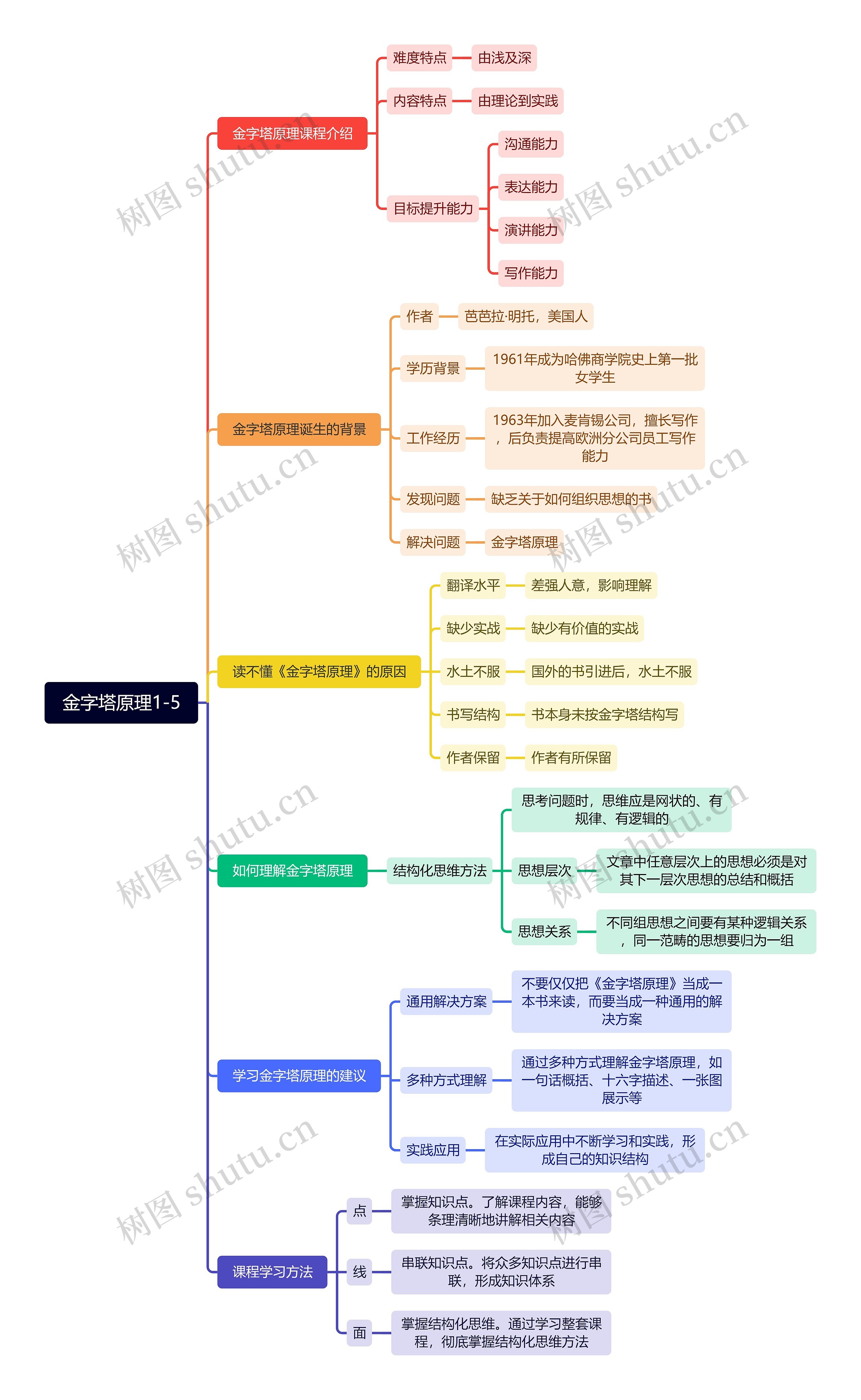 金字塔原理1-5