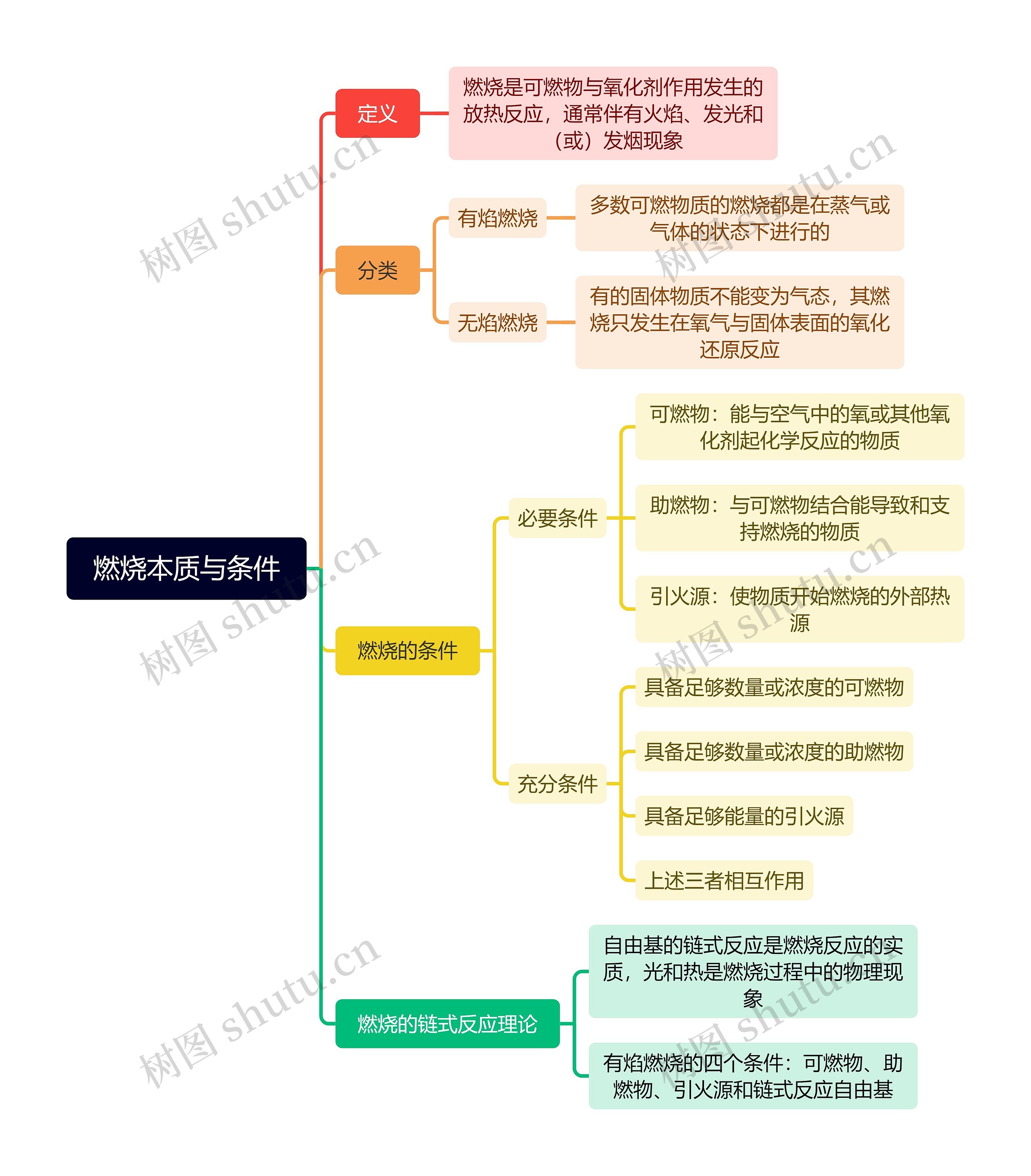 燃烧本质与条件