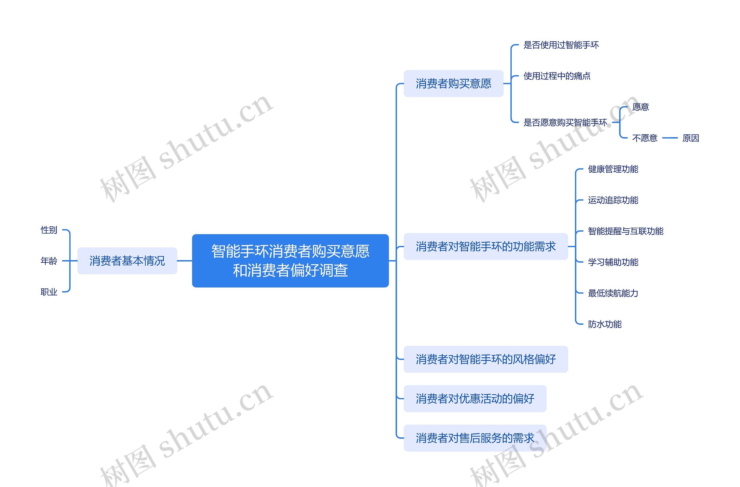 ﻿智能手环消费者购买意愿和消费者偏好调查