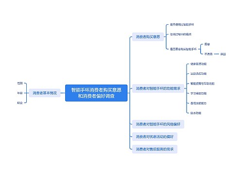 ﻿智能手环消费者购买意愿和消费者偏好调查