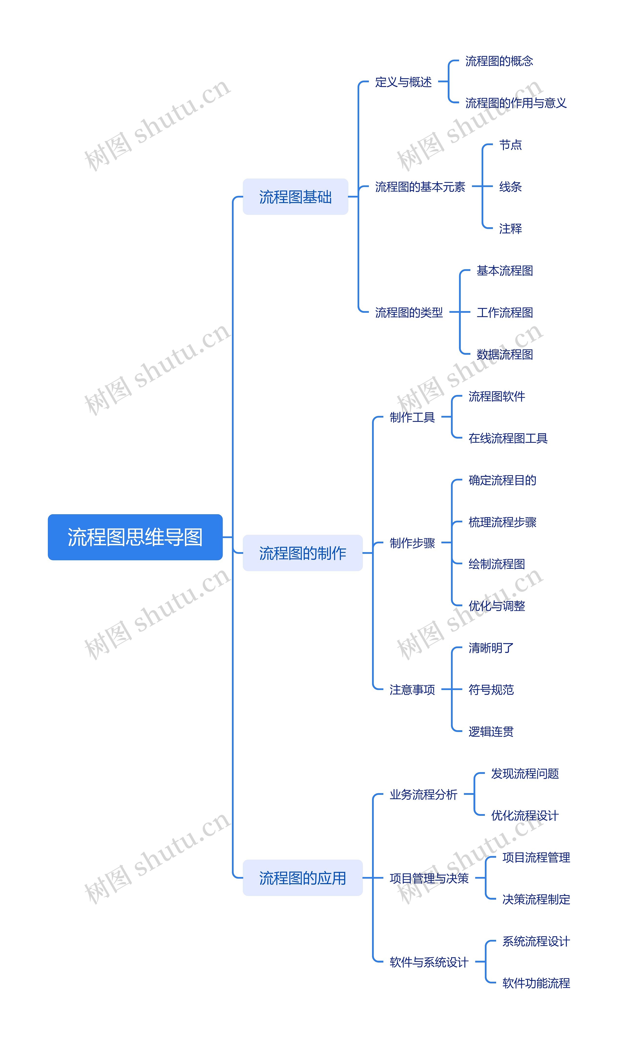 流程图思维导图