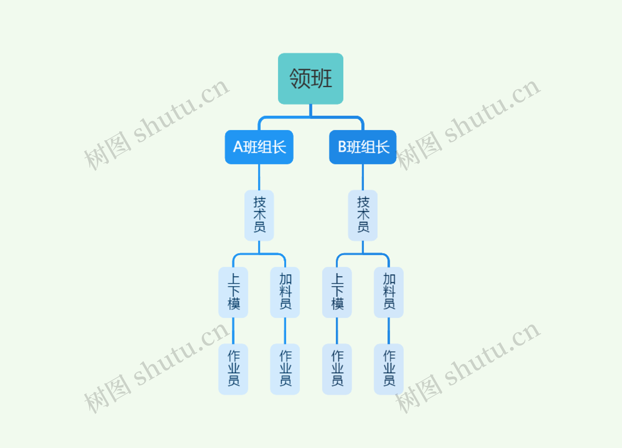 领班思维导图