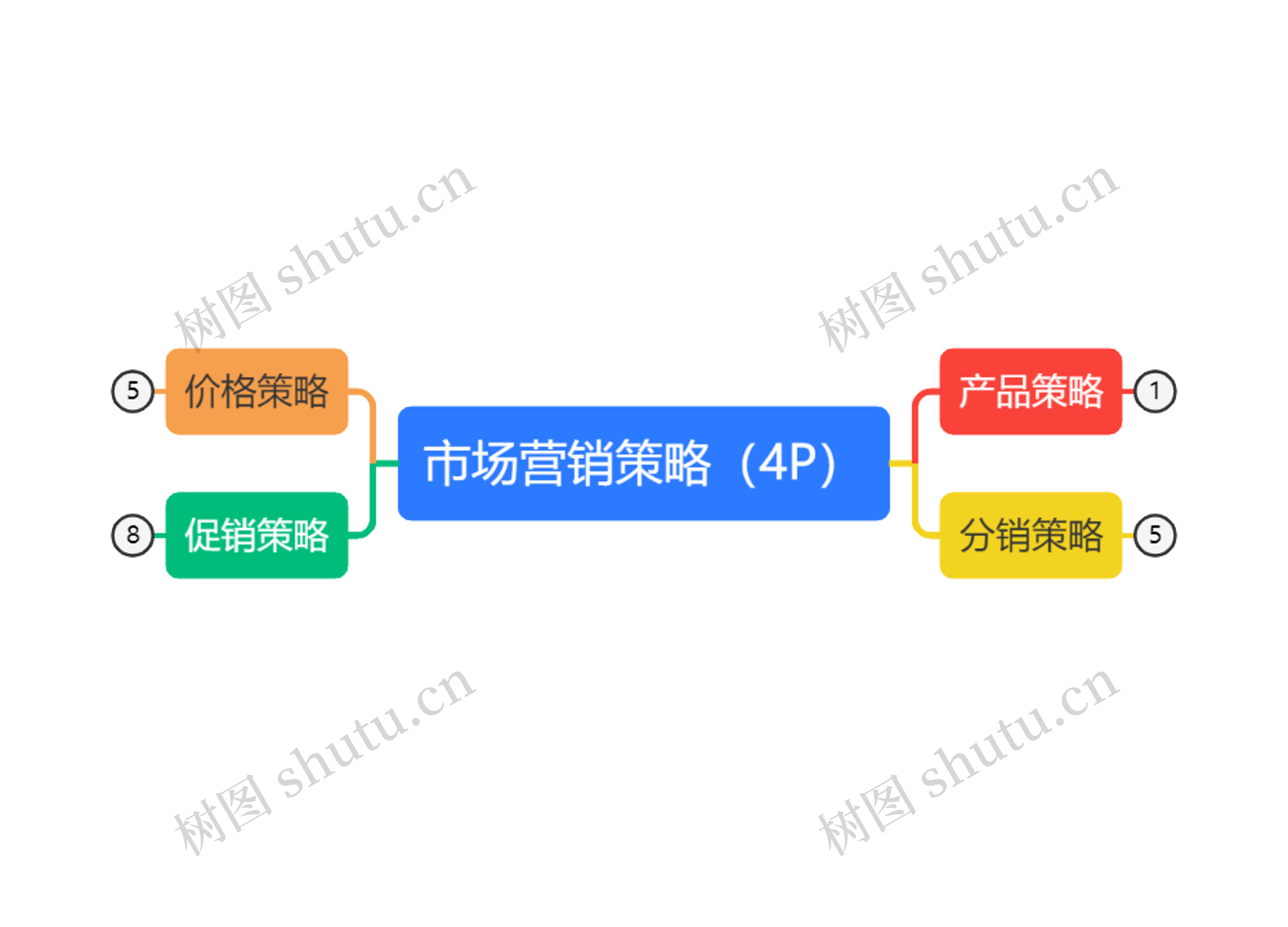 市场营销策略（4P）