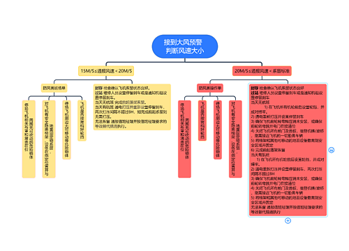 ﻿接到大风预警  判断风速大小思维导图