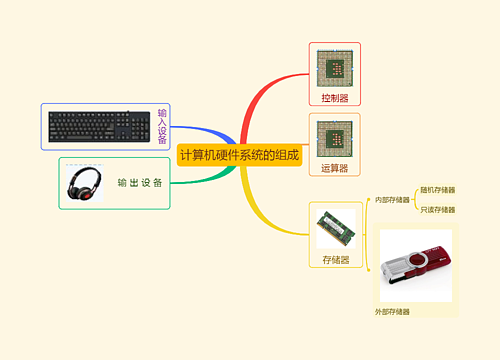 计算机硬件系统的组成思维导图