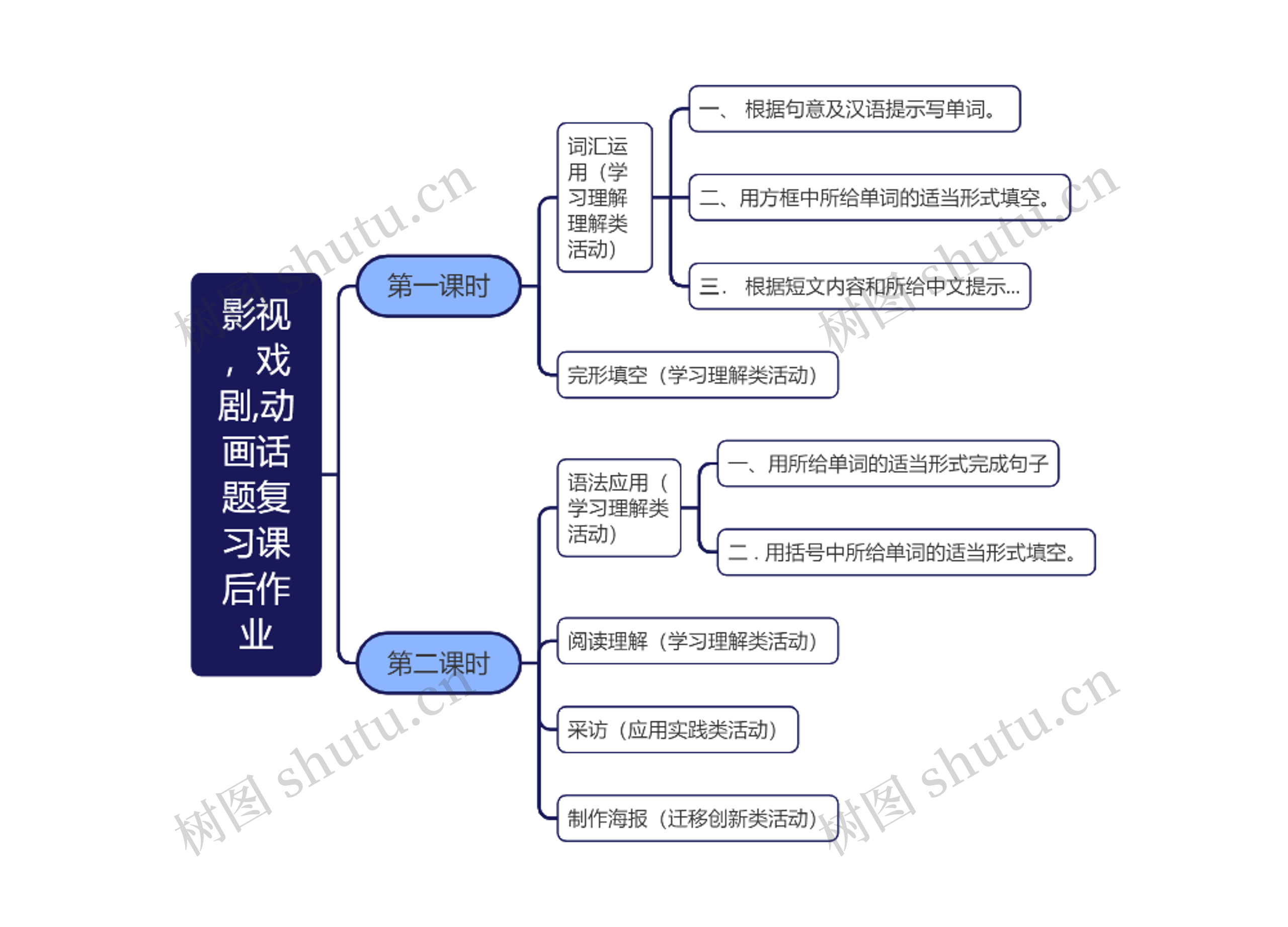 影视，戏剧,动画话题复习课后作业思维导图