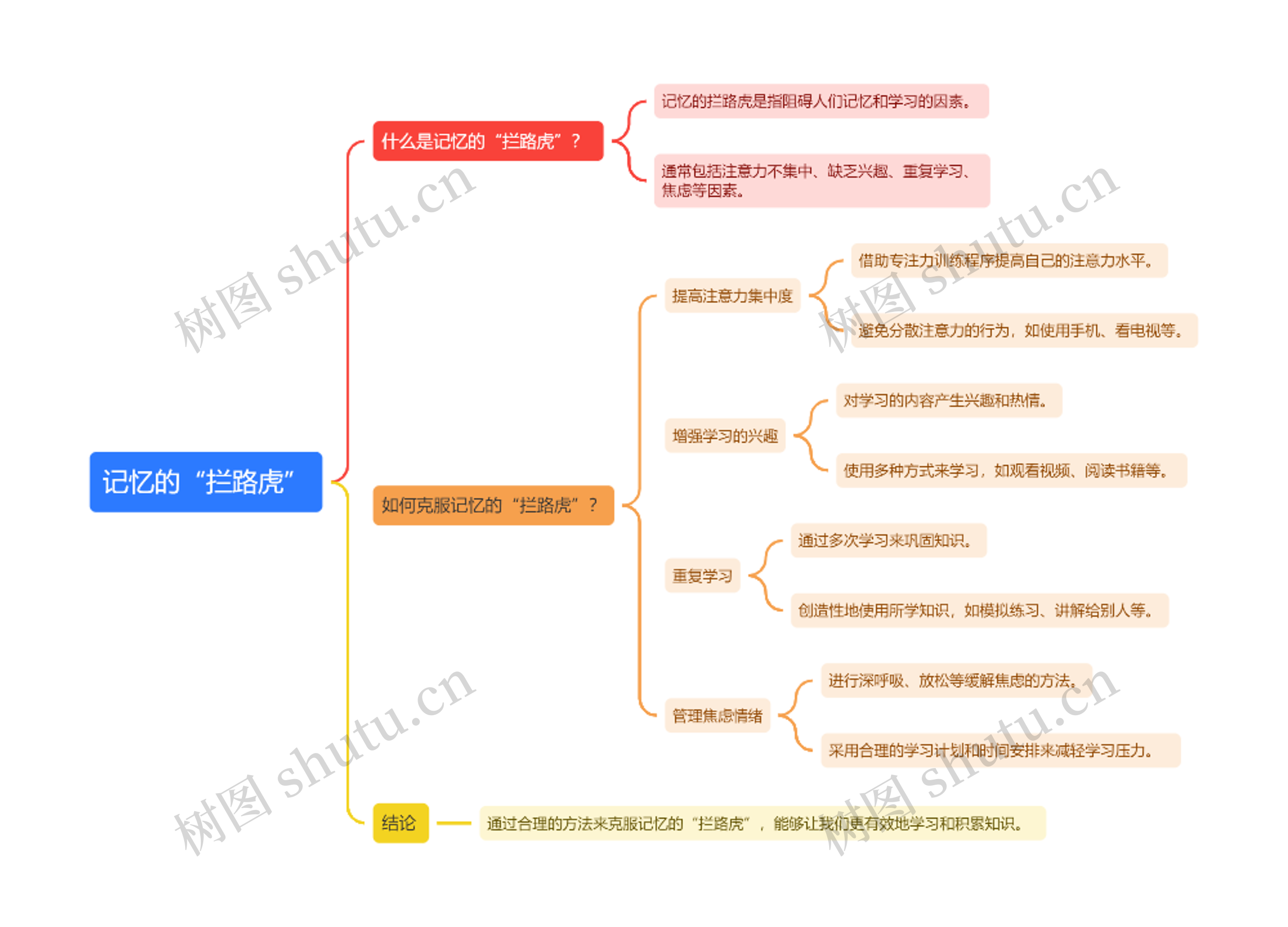 记忆的“拦路虎”思维导图
