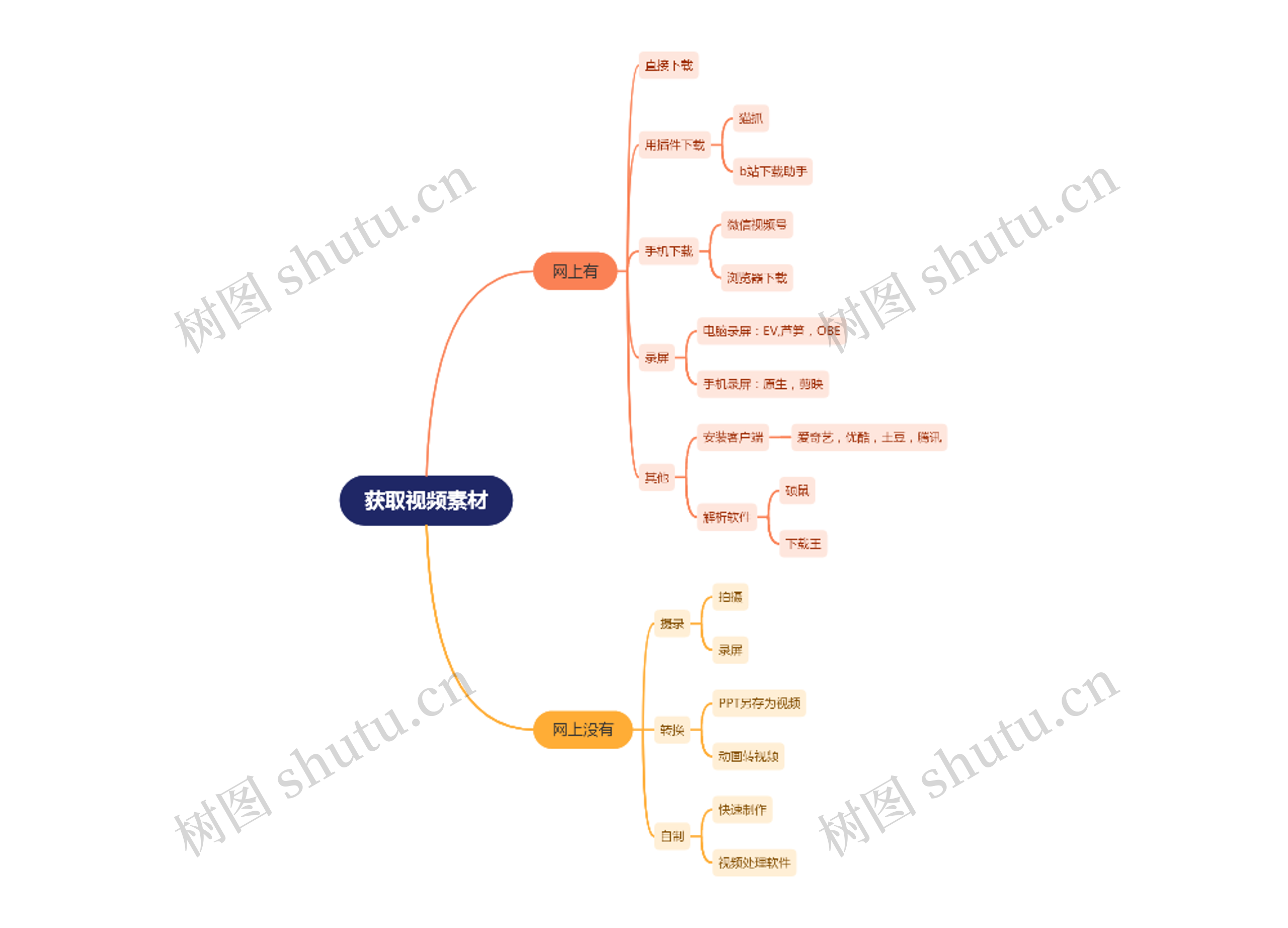 获取视频素材思维导图