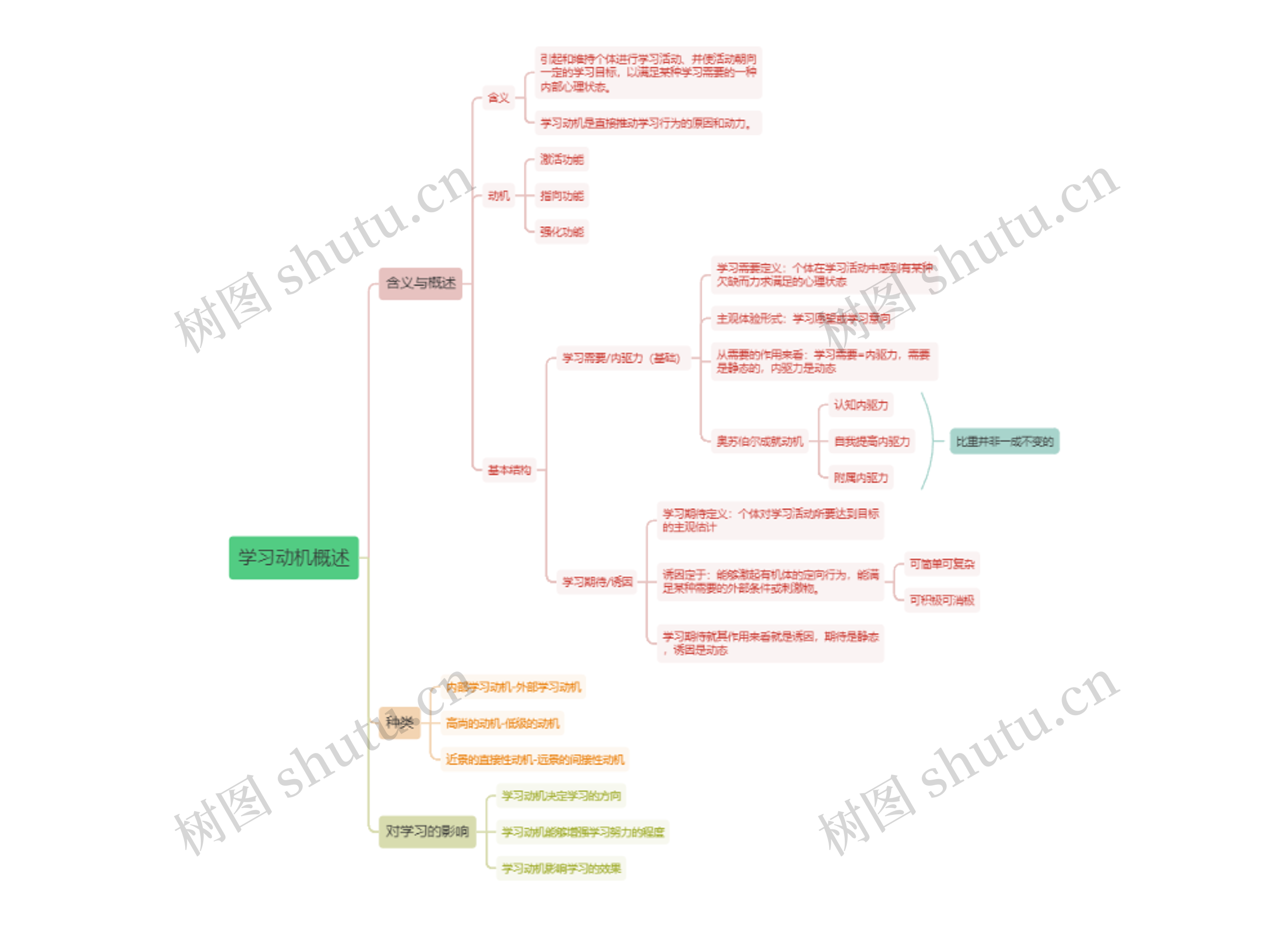 学习动机概述思维导图