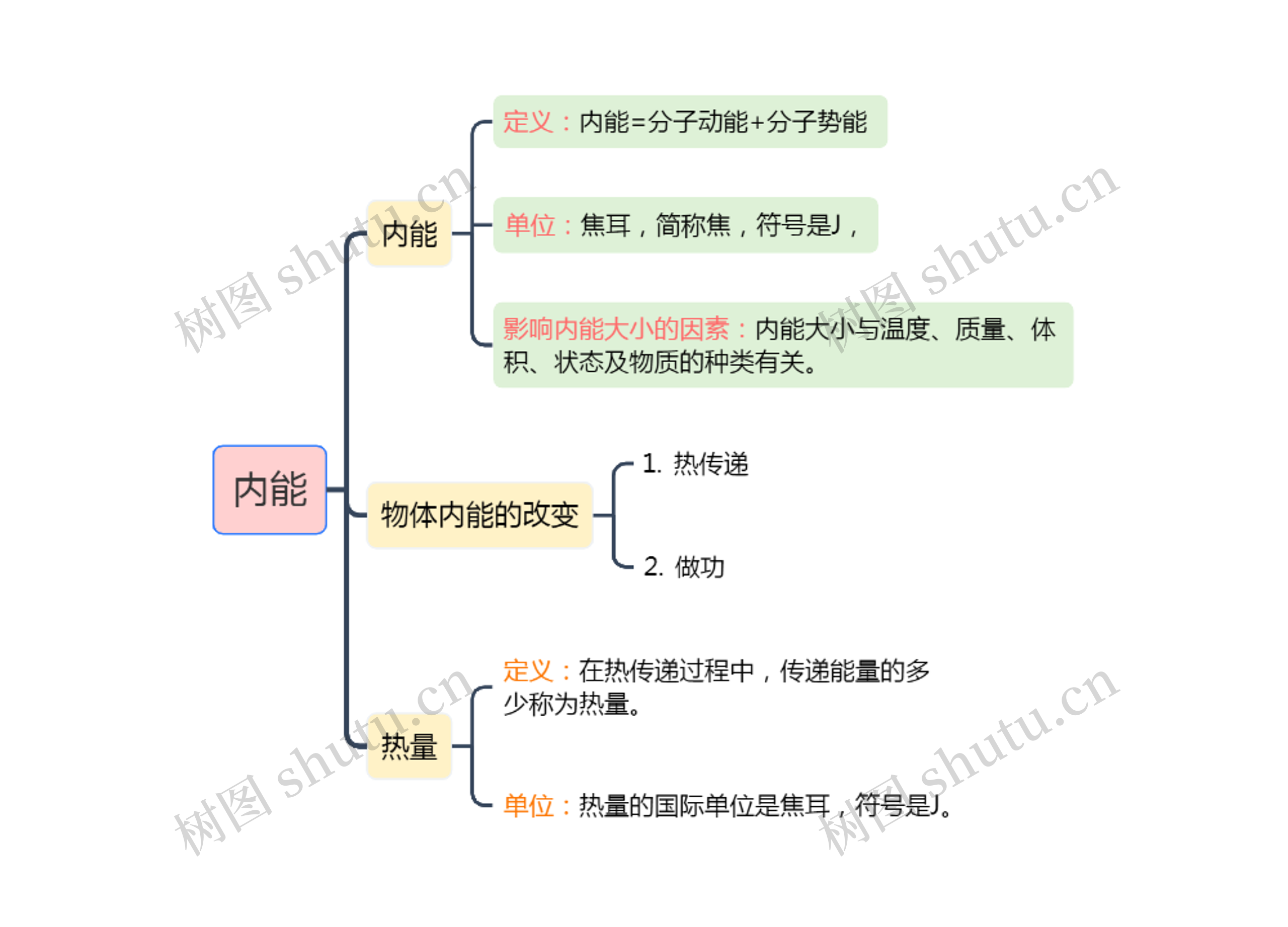 内能思维导图